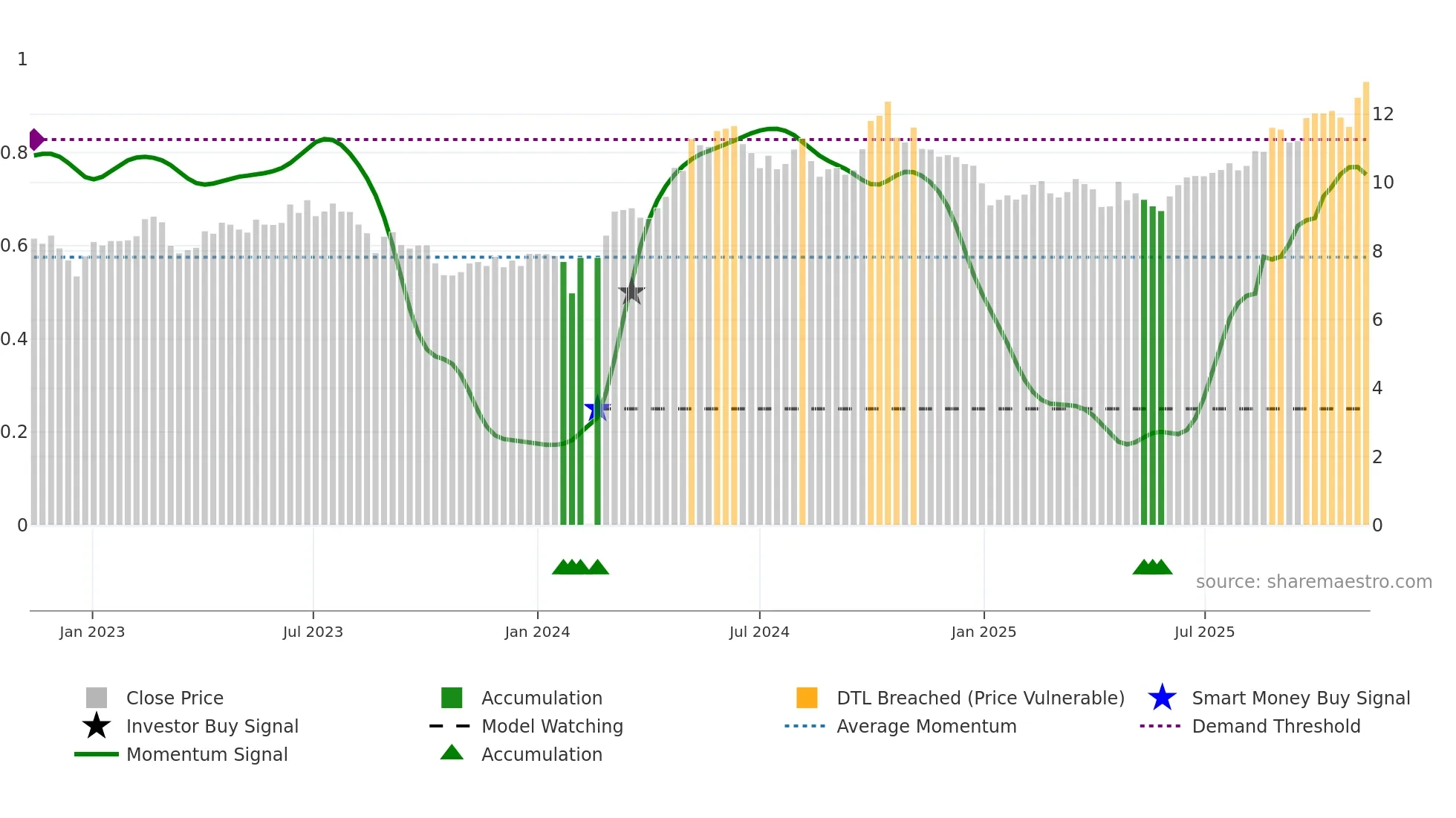 000682 weekly Smart Money chart
