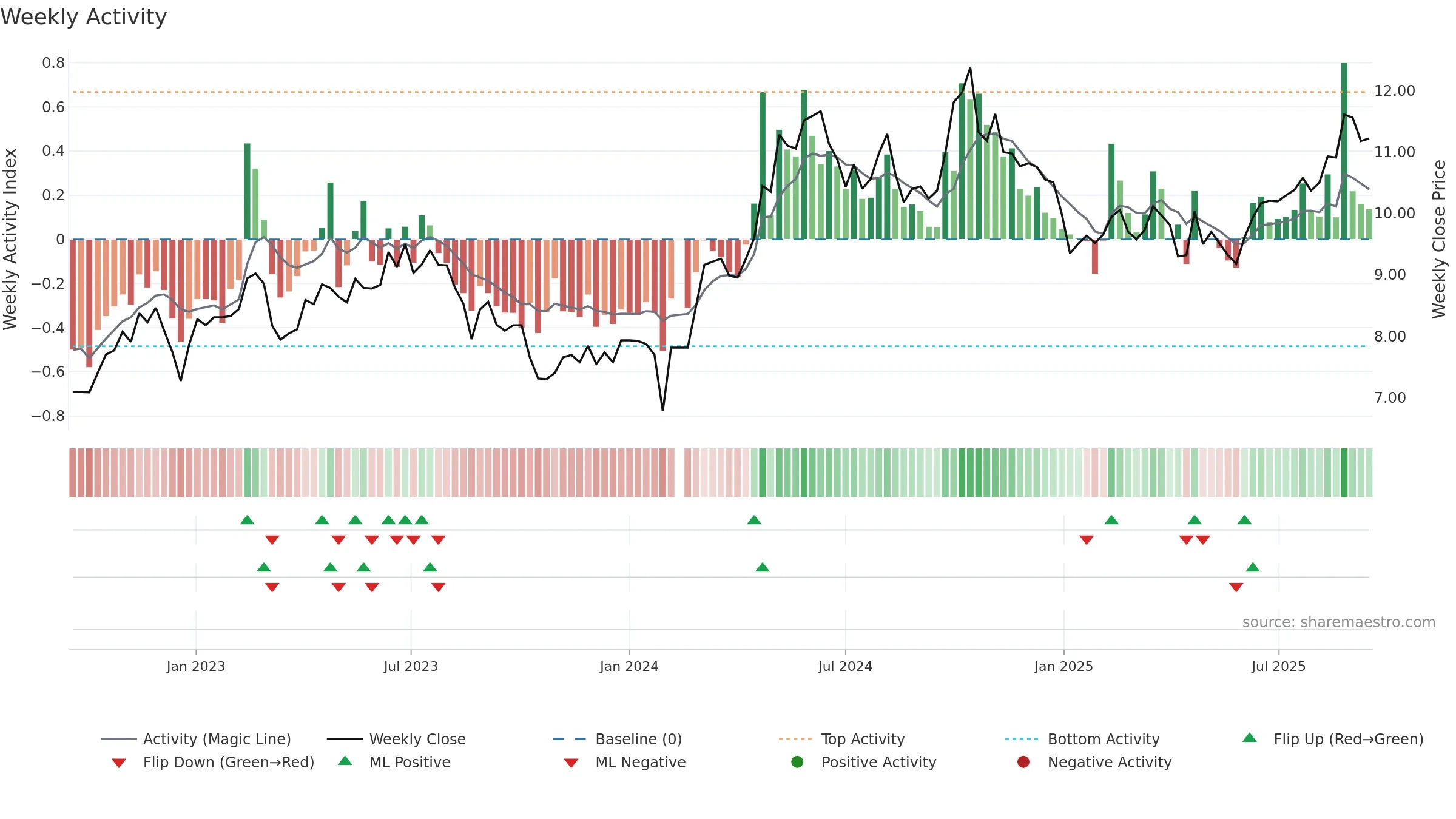 000682 weekly Activity chart, closing 2025-09-15.