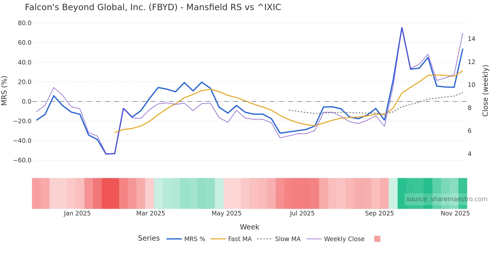 FBYD Mansfield Relative Strength chart