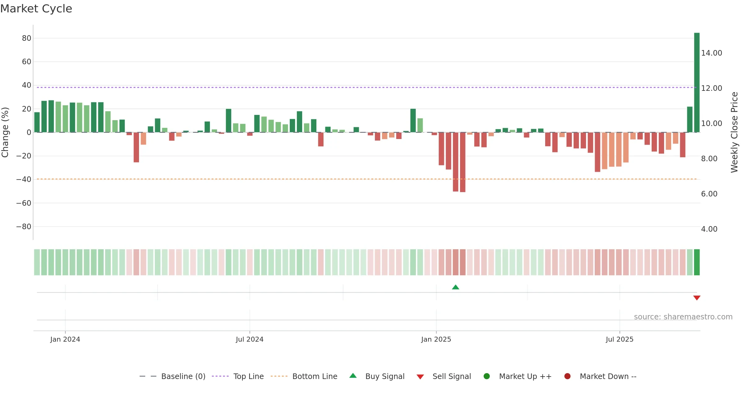 FBYD weekly Market Cycle chart, closing 2025-09-15.