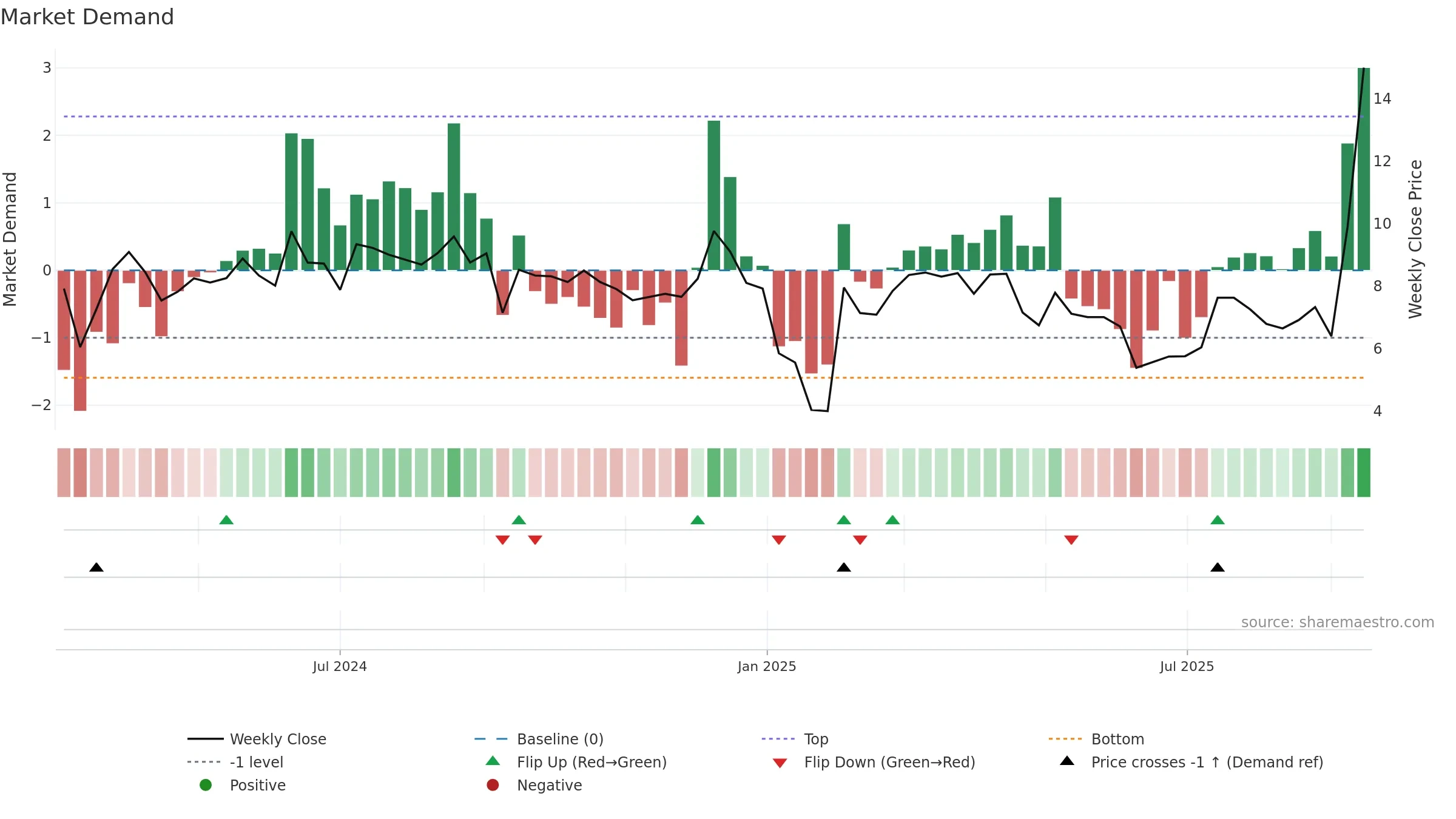 FBYD weekly Market Demand chart, closing 2025-09-15.