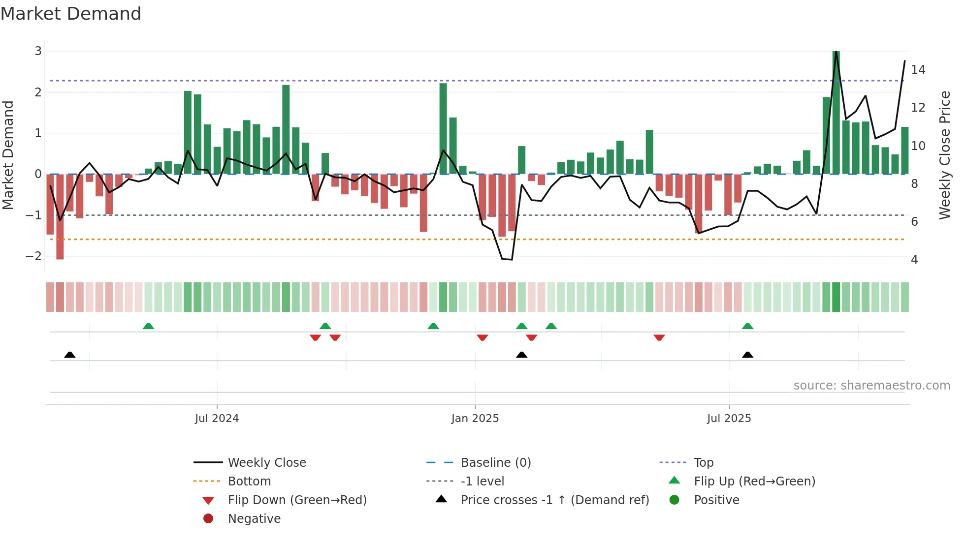 FBYD weekly Market Demand chart