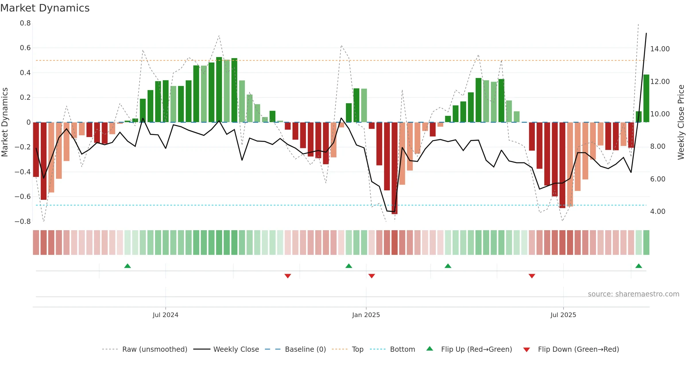 FBYD weekly Market Dynamics chart, closing 2025-09-15.
