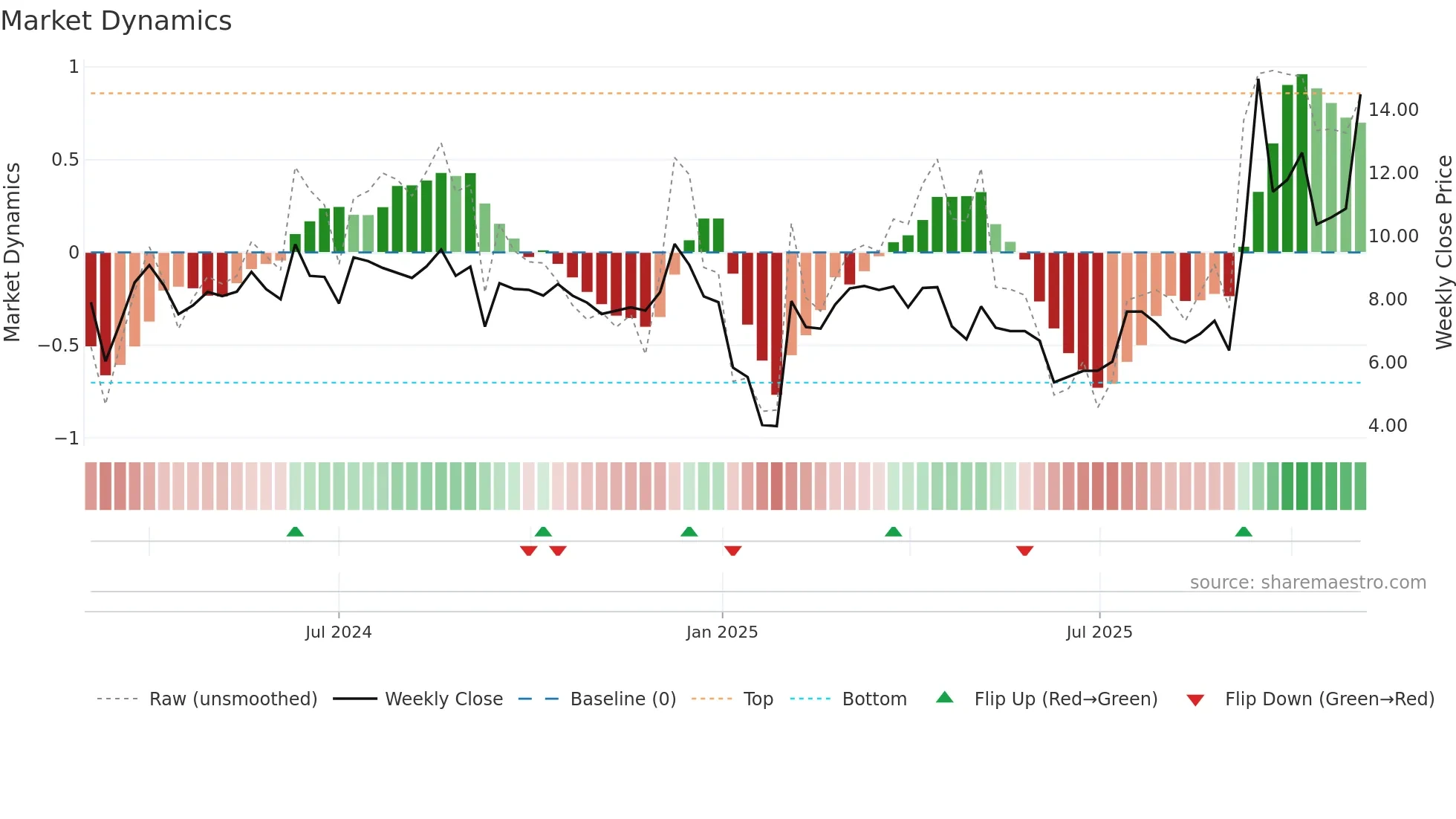 FBYD weekly Market Dynamics chart