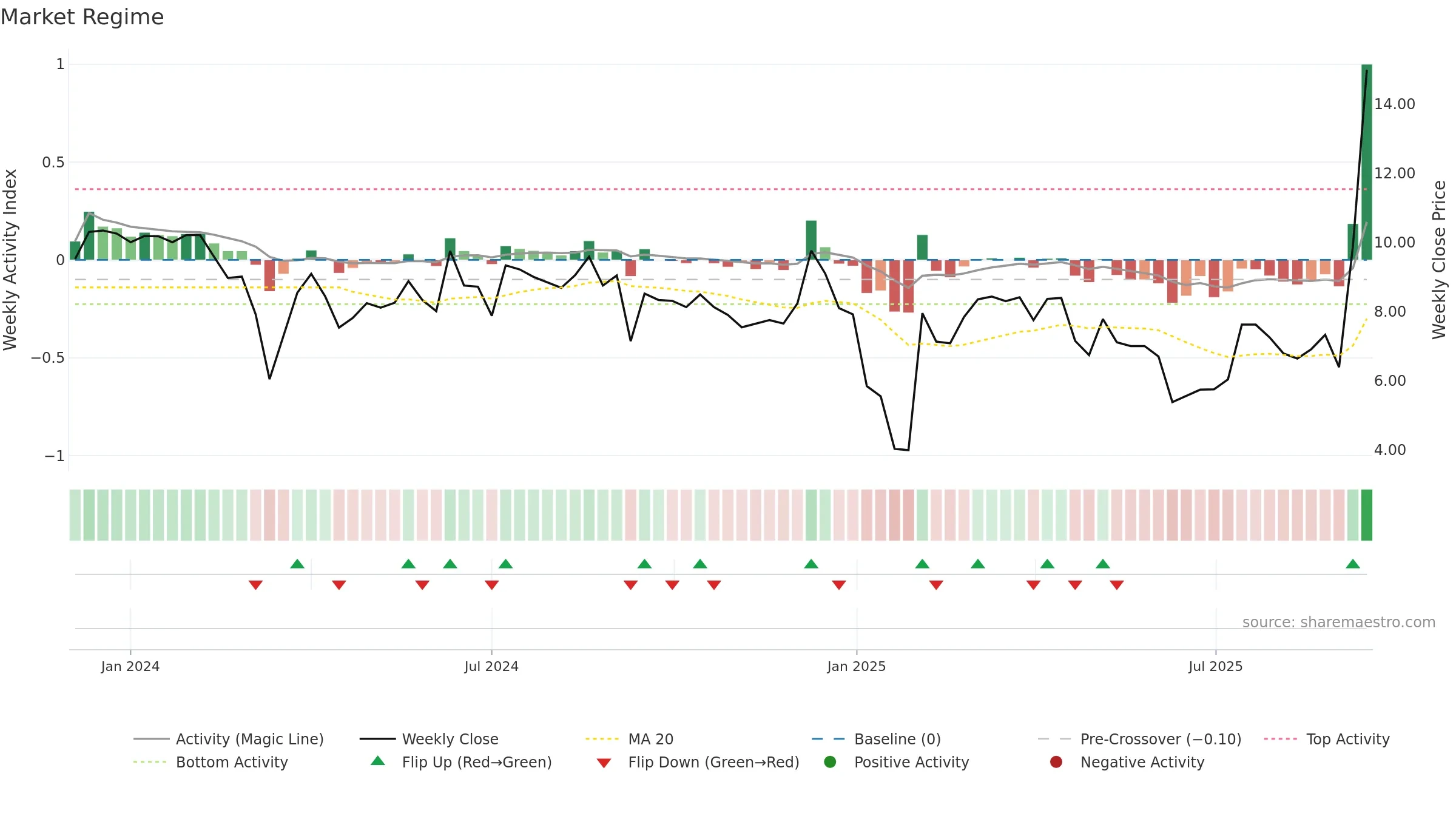 FBYD weekly Market Snapshot chart, closing 2025-09-15.