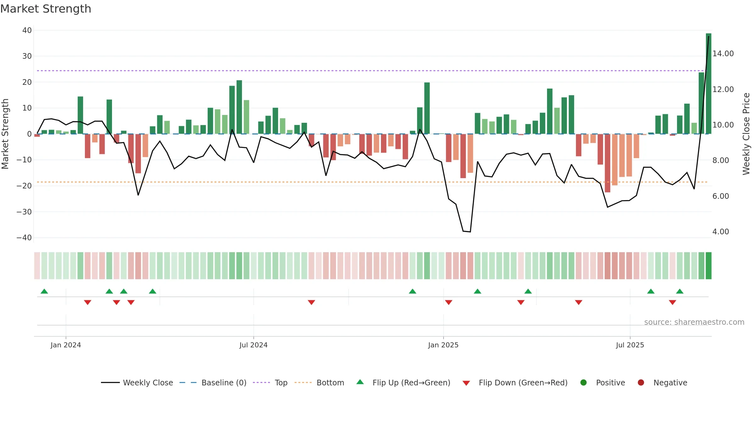 FBYD weekly Market Strength chart, closing 2025-09-15.