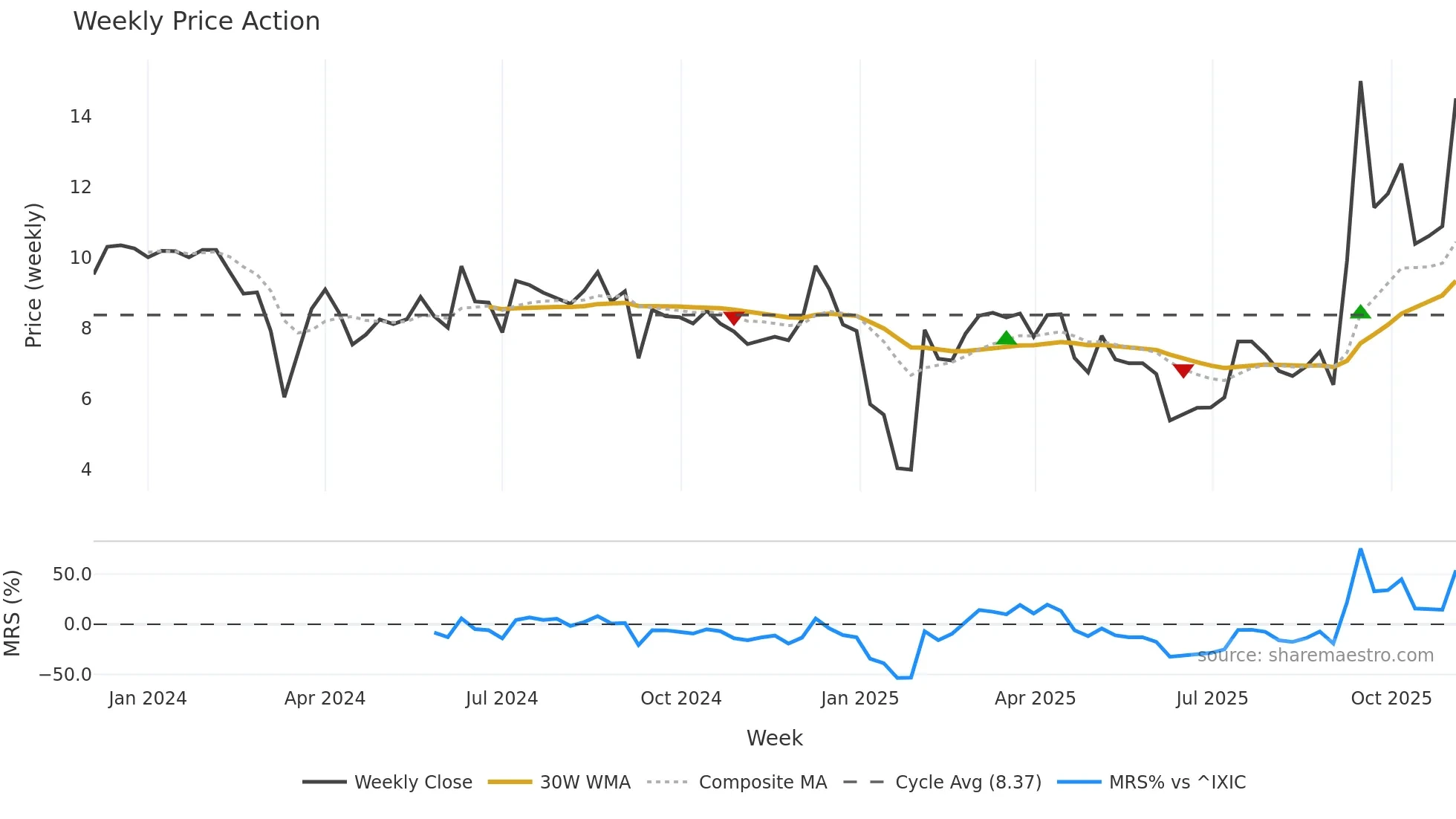 FBYD weekly Price Action chart, closing 2025-11-03
