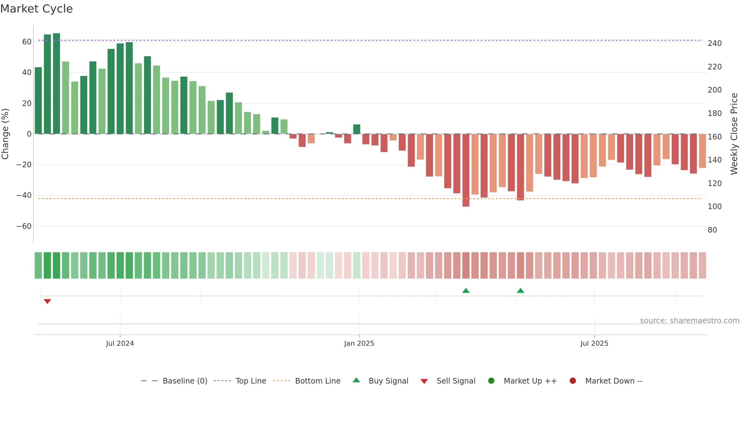 SADHAV weekly Market Cycle chart, closing 2025-09-22.