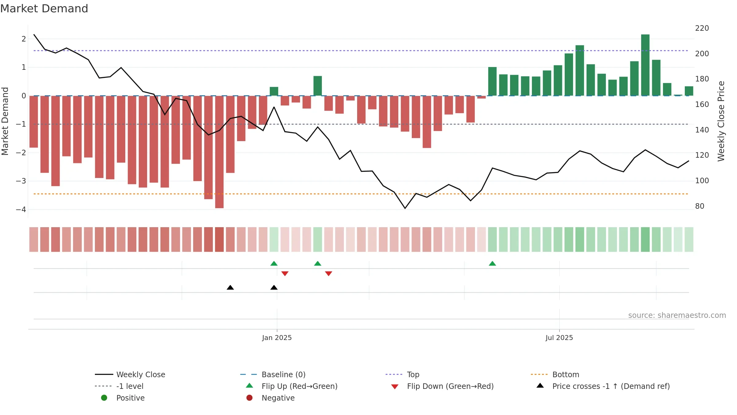 SADHAV weekly Market Demand chart, closing 2025-09-22.