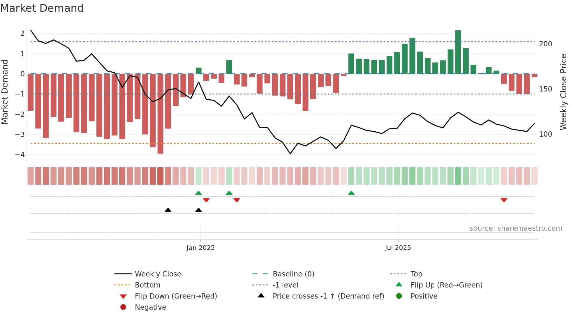 SADHAV weekly Market Demand chart