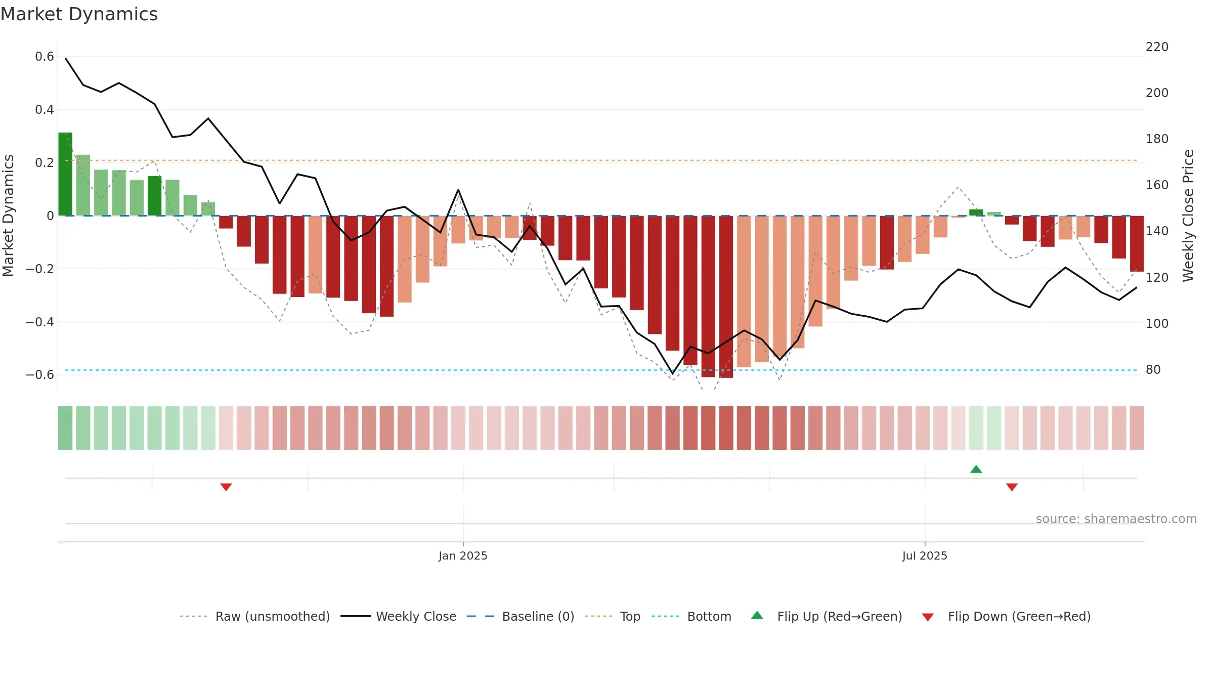 SADHAV weekly Market Dynamics chart, closing 2025-09-22.