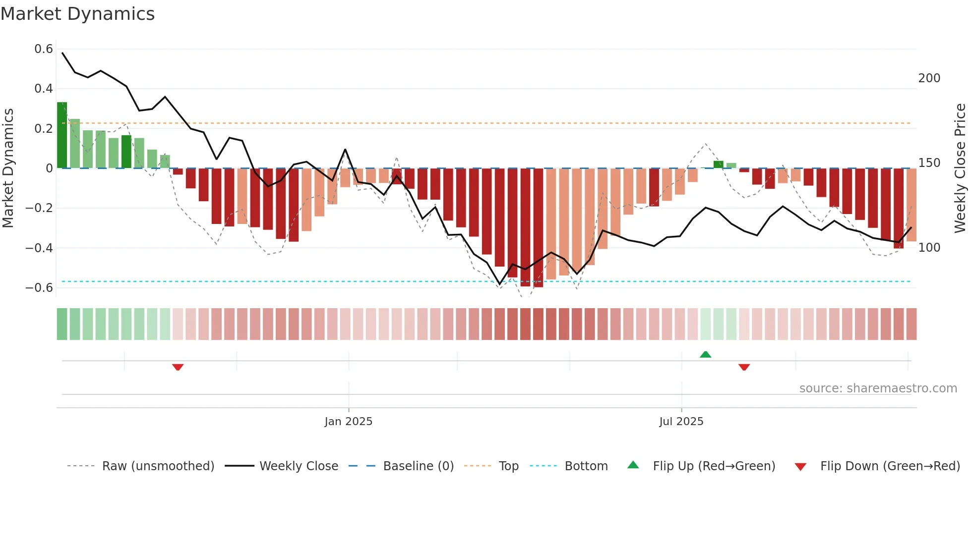 SADHAV weekly Market Dynamics chart