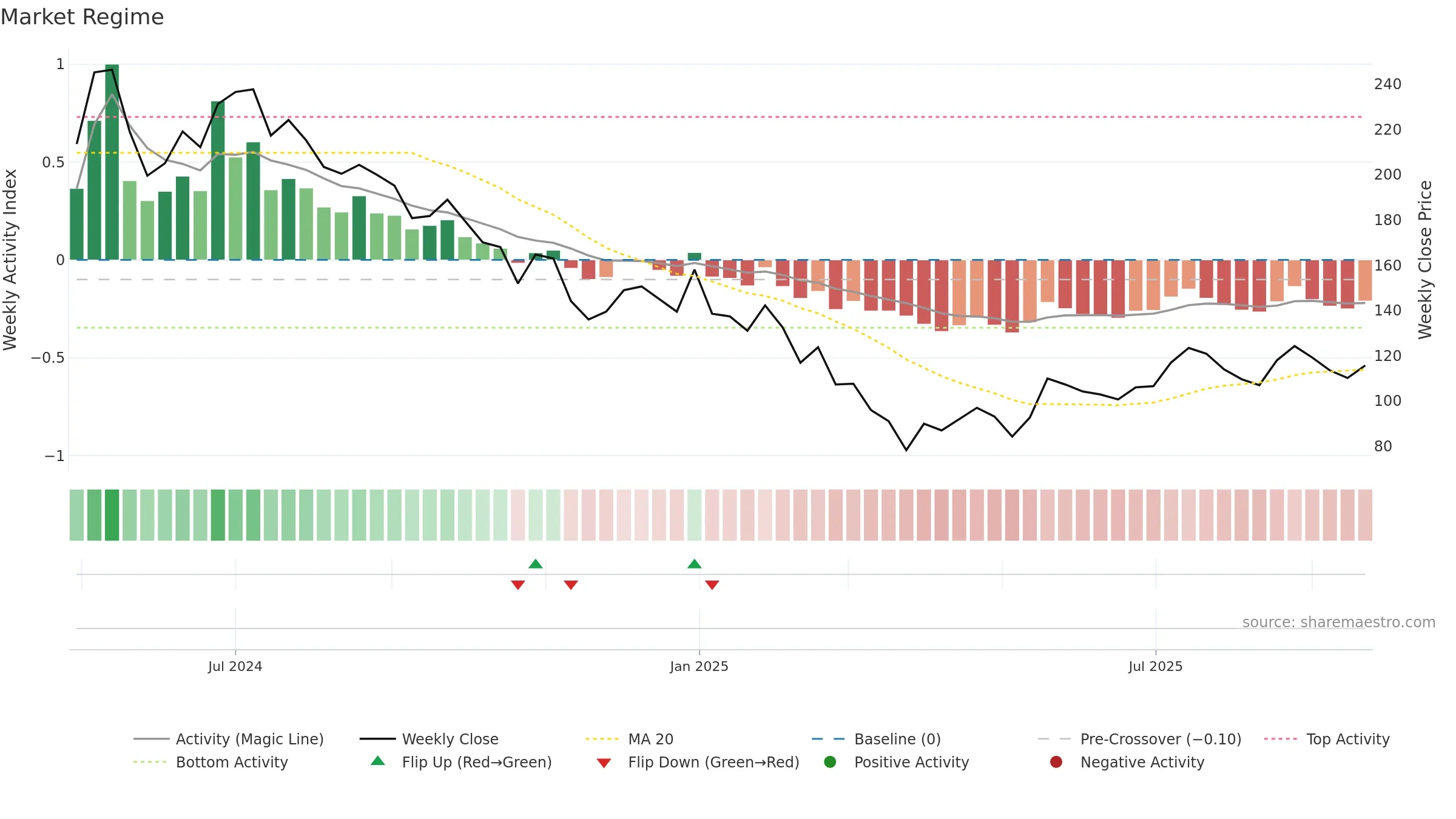 SADHAV weekly Market Snapshot chart, closing 2025-09-22.