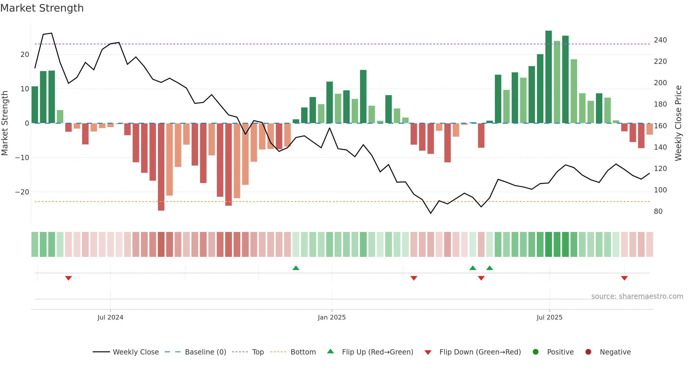 SADHAV weekly Market Strength chart, closing 2025-09-22.