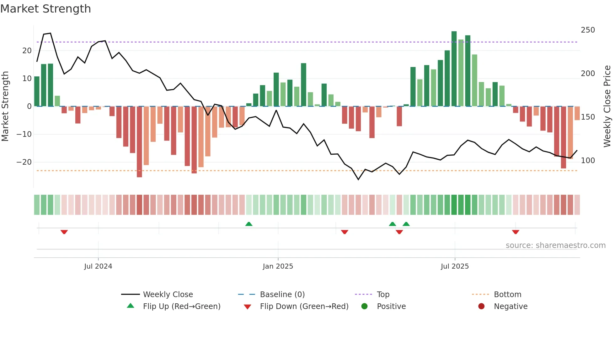 SADHAV weekly Market Strength chart