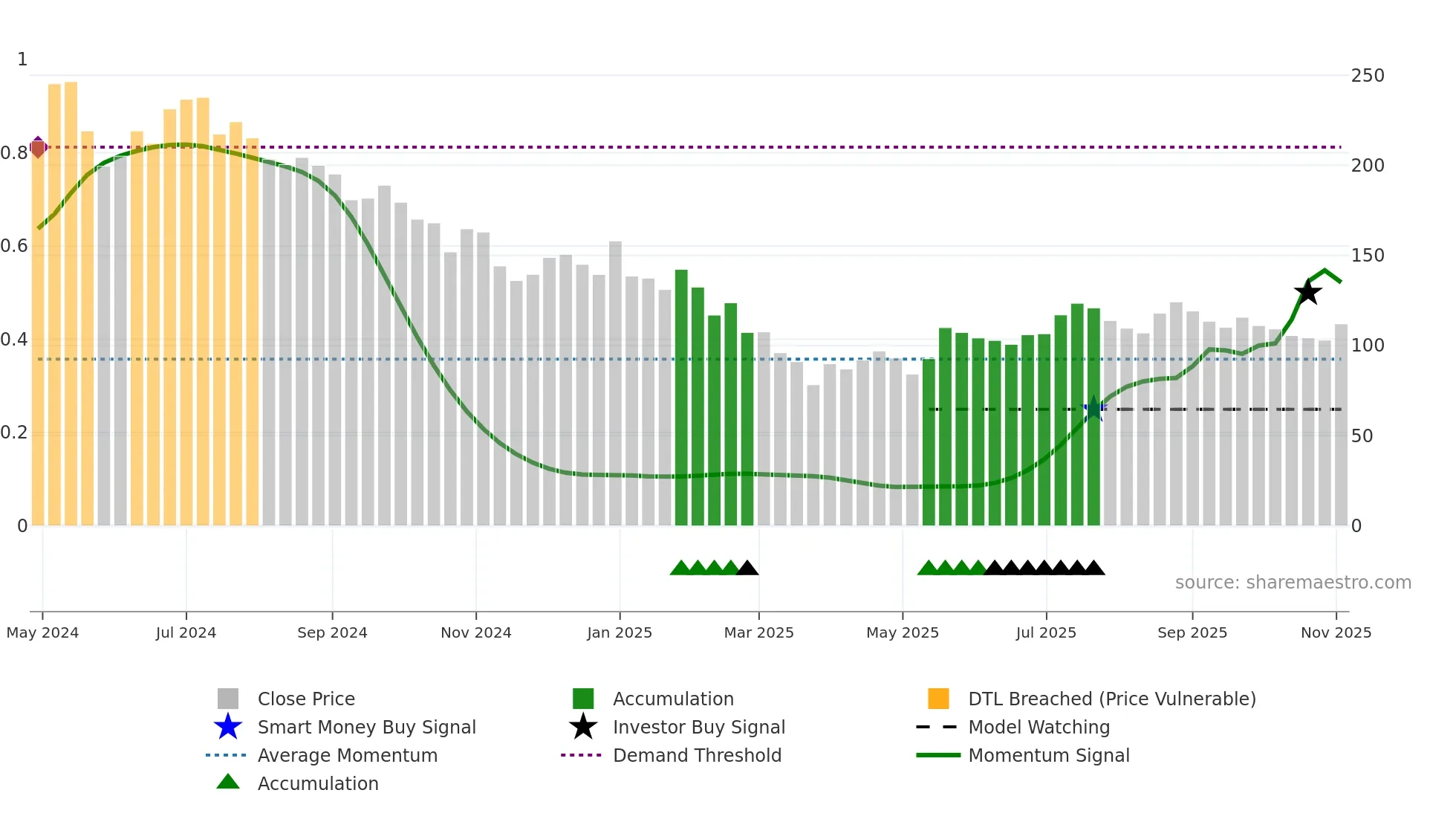 SADHAV weekly Smart Money chart