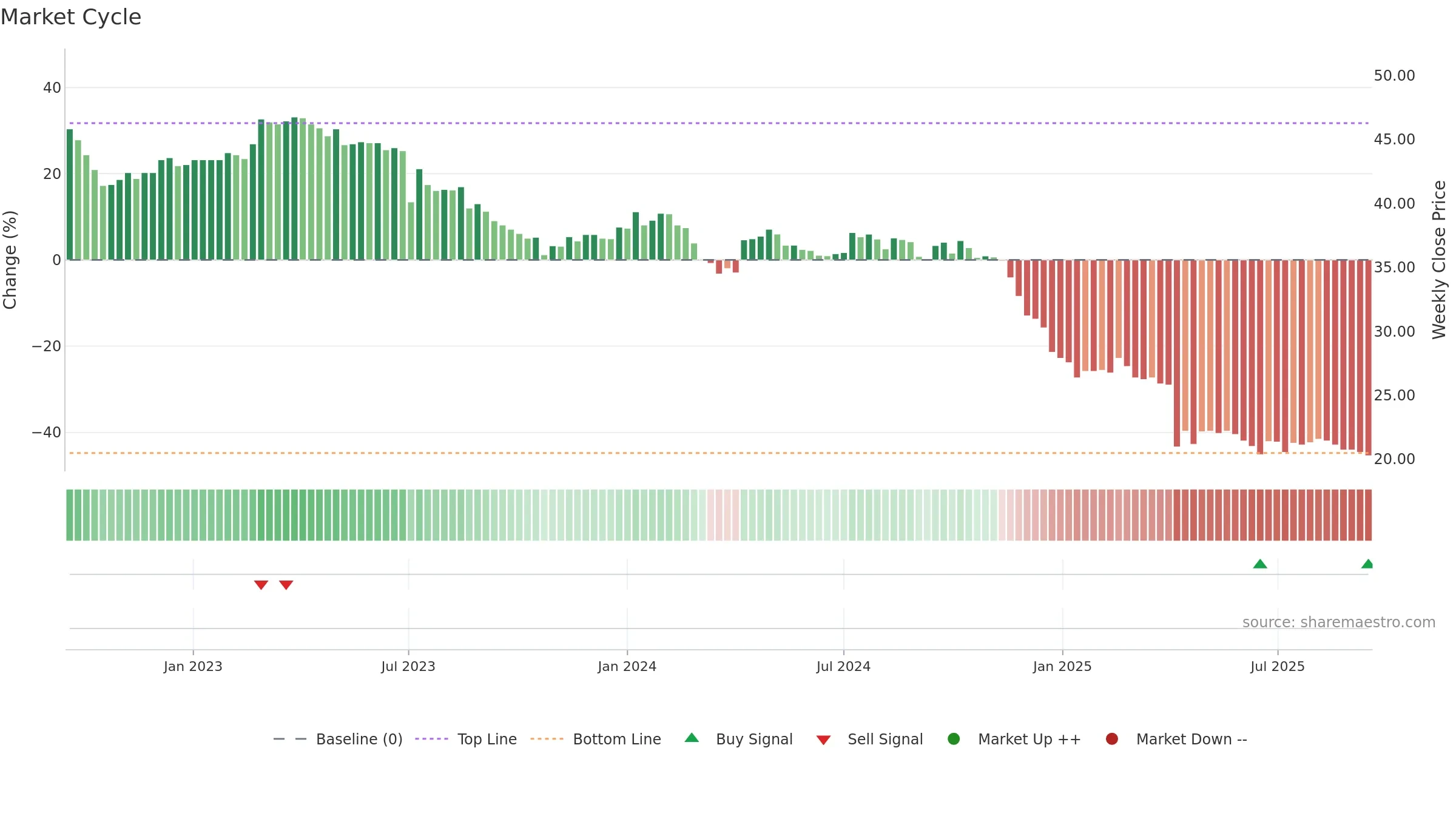 6641 weekly Market Cycle chart, closing 2025-09-15.