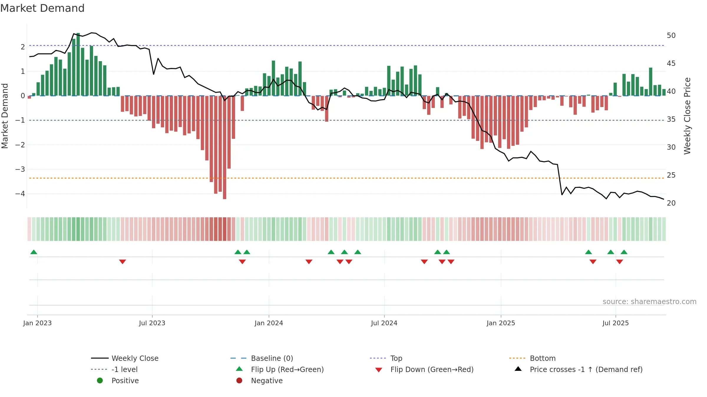6641 weekly Market Demand chart, closing 2025-09-15.