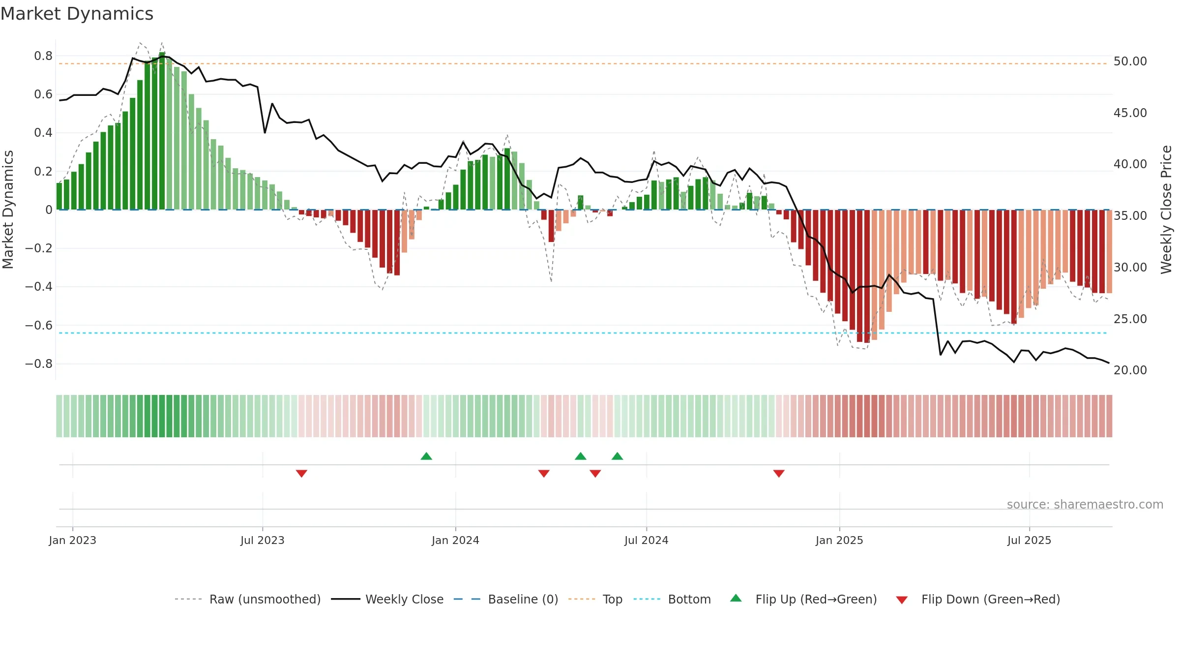 6641 weekly Market Dynamics chart, closing 2025-09-15.