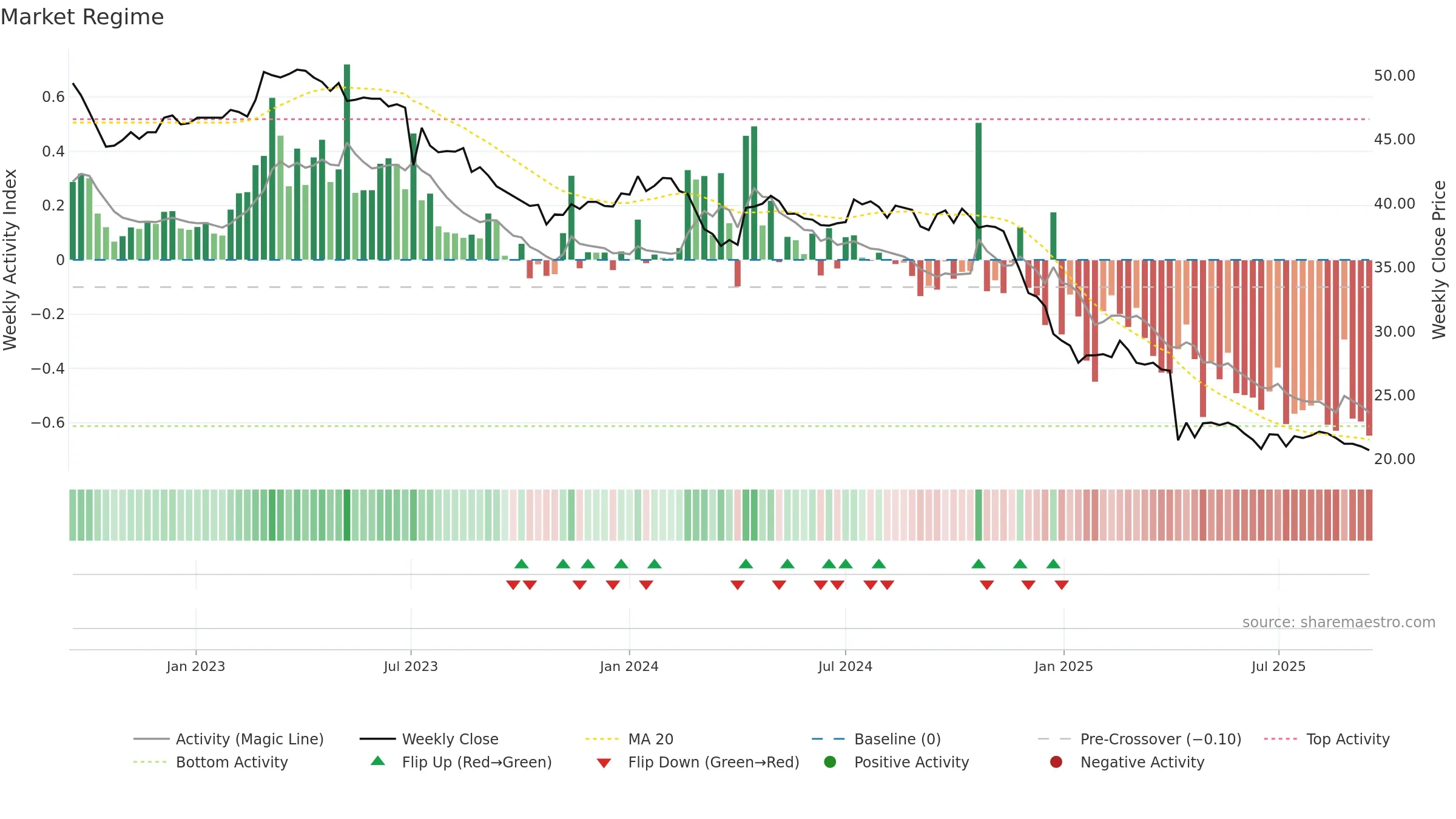 6641 weekly Market Snapshot chart, closing 2025-09-15.