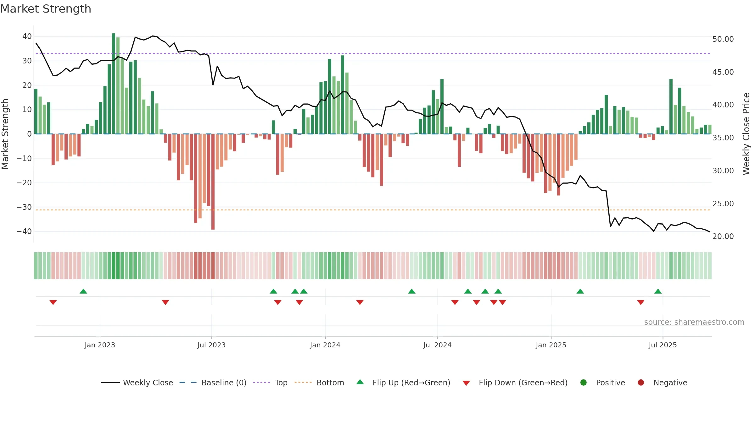 6641 weekly Market Strength chart, closing 2025-09-15.
