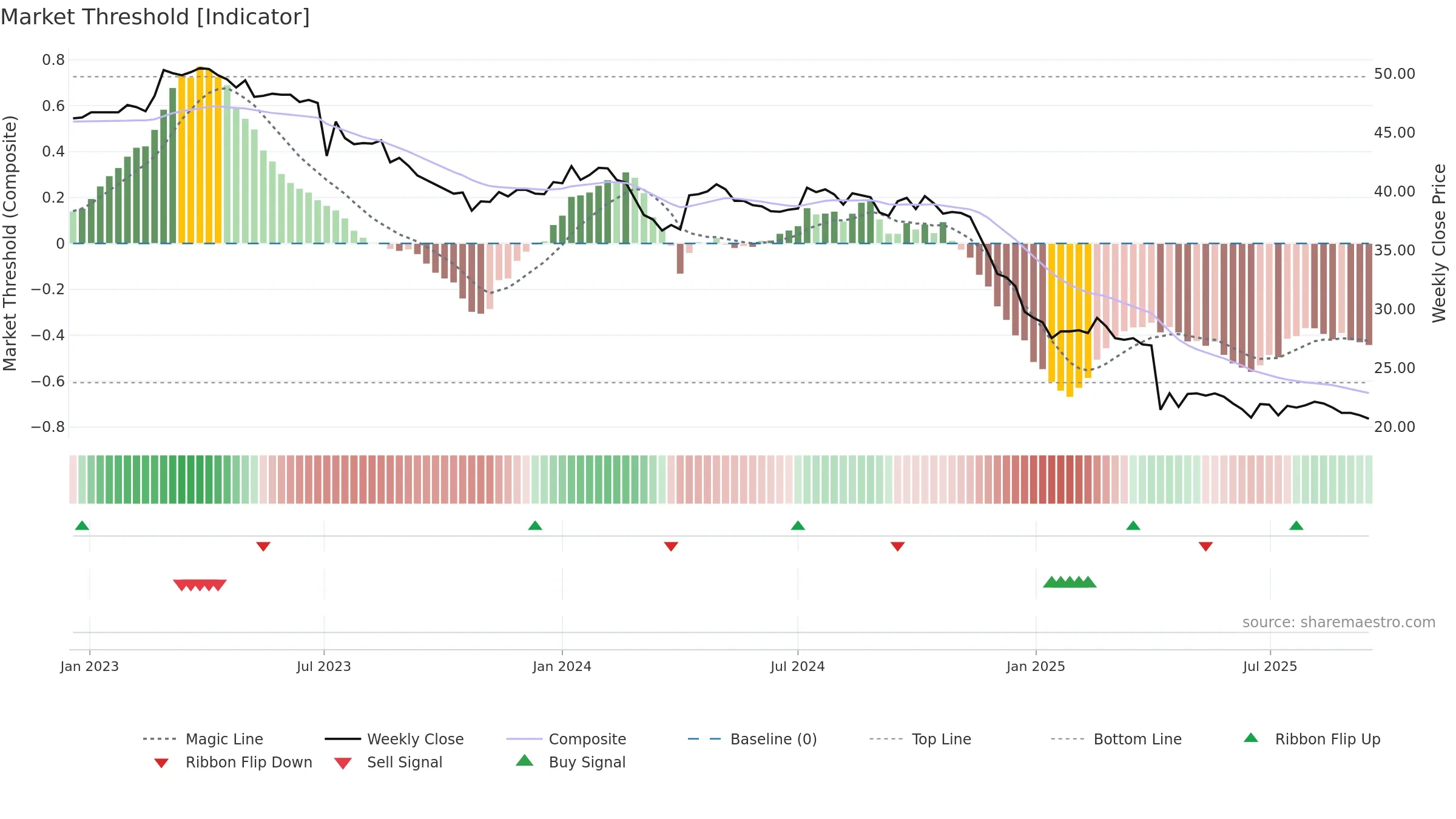 6641 weekly Market Threshold chart, closing 2025-09-15.