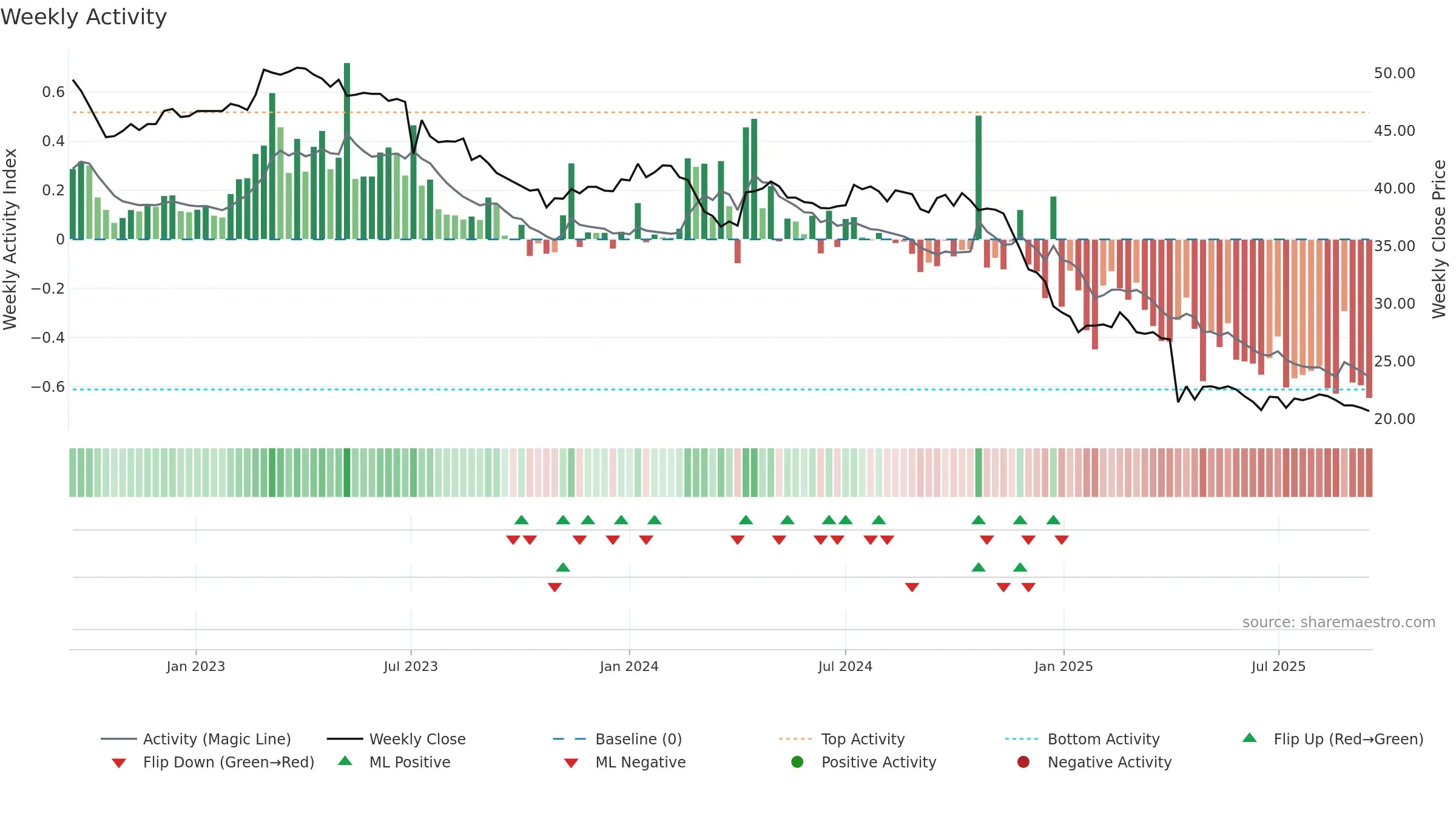 6641 weekly Activity chart, closing 2025-09-15.