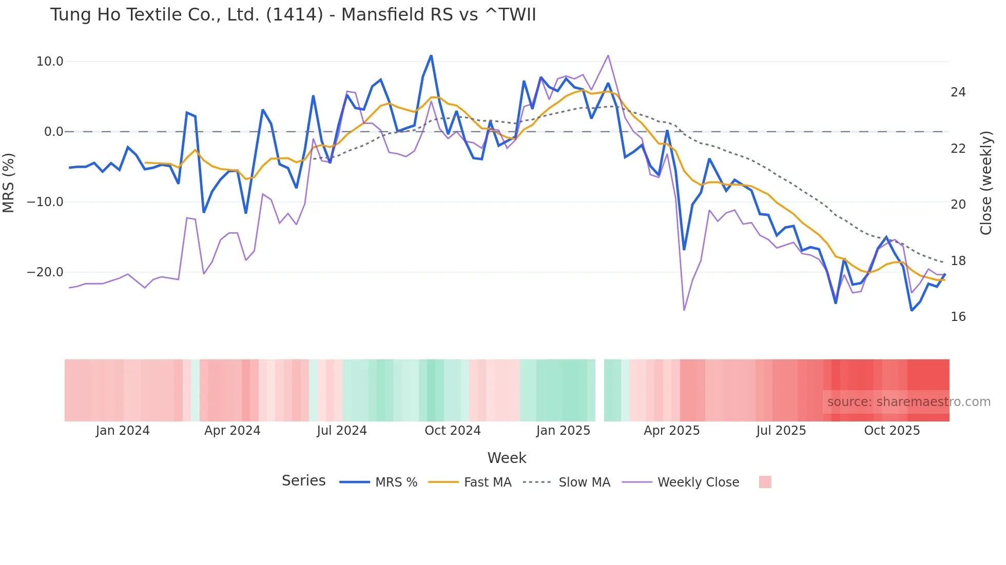 1414 Mansfield Relative Strength chart