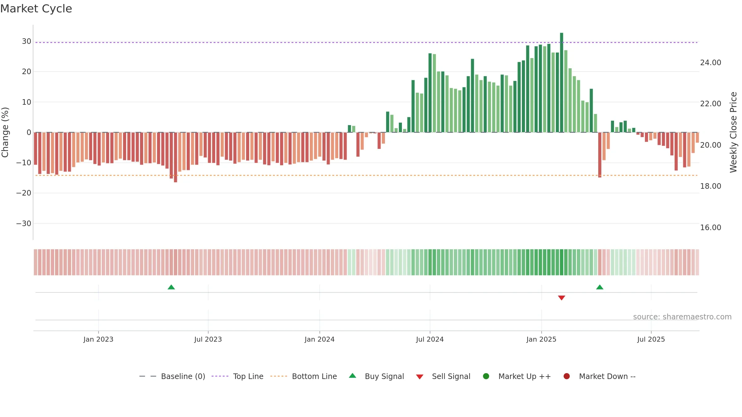 1414 weekly Market Cycle chart, closing 2025-09-15.