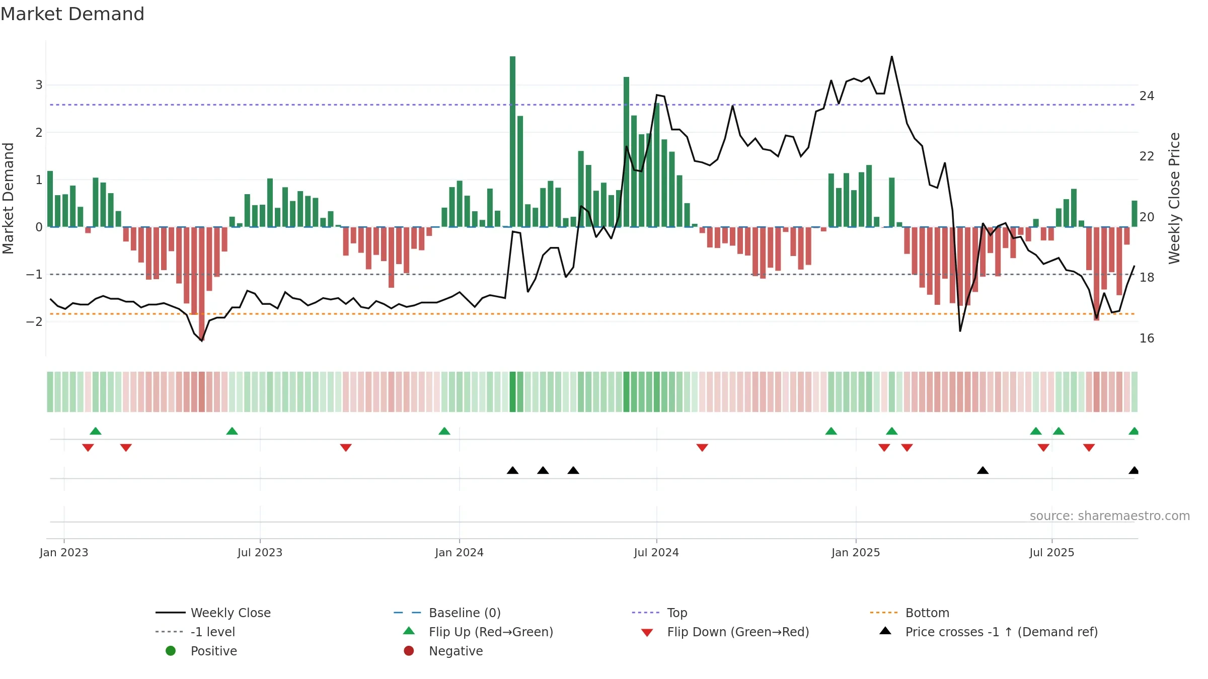 1414 weekly Market Demand chart, closing 2025-09-15.