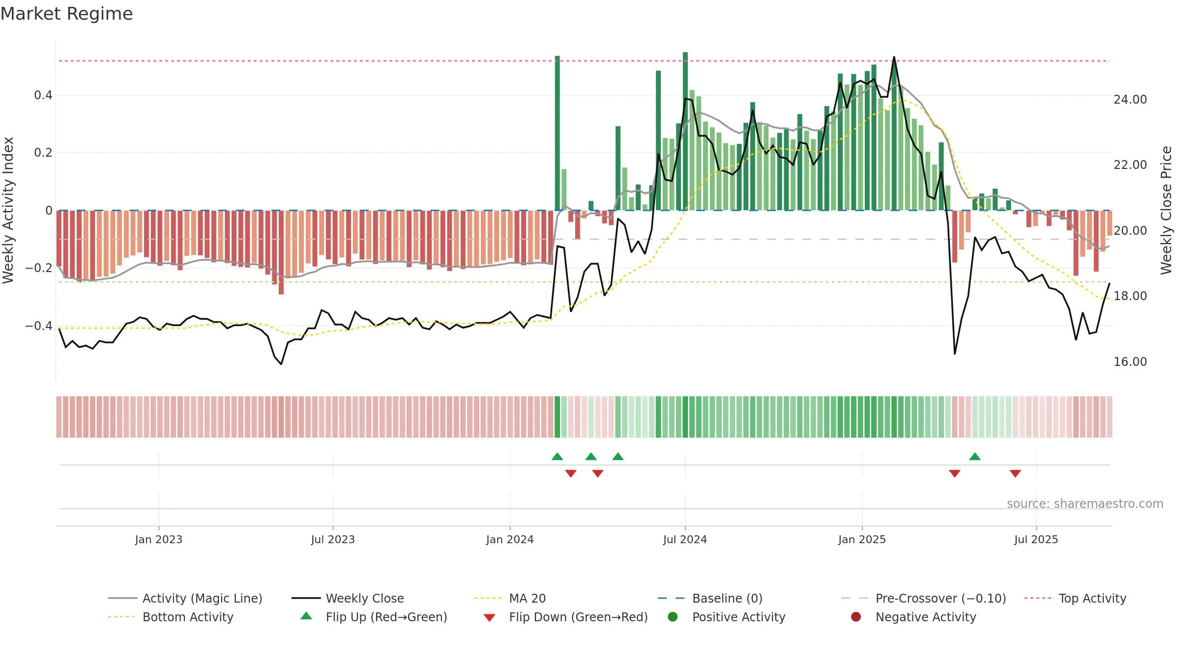 1414 weekly Market Snapshot chart, closing 2025-09-15.