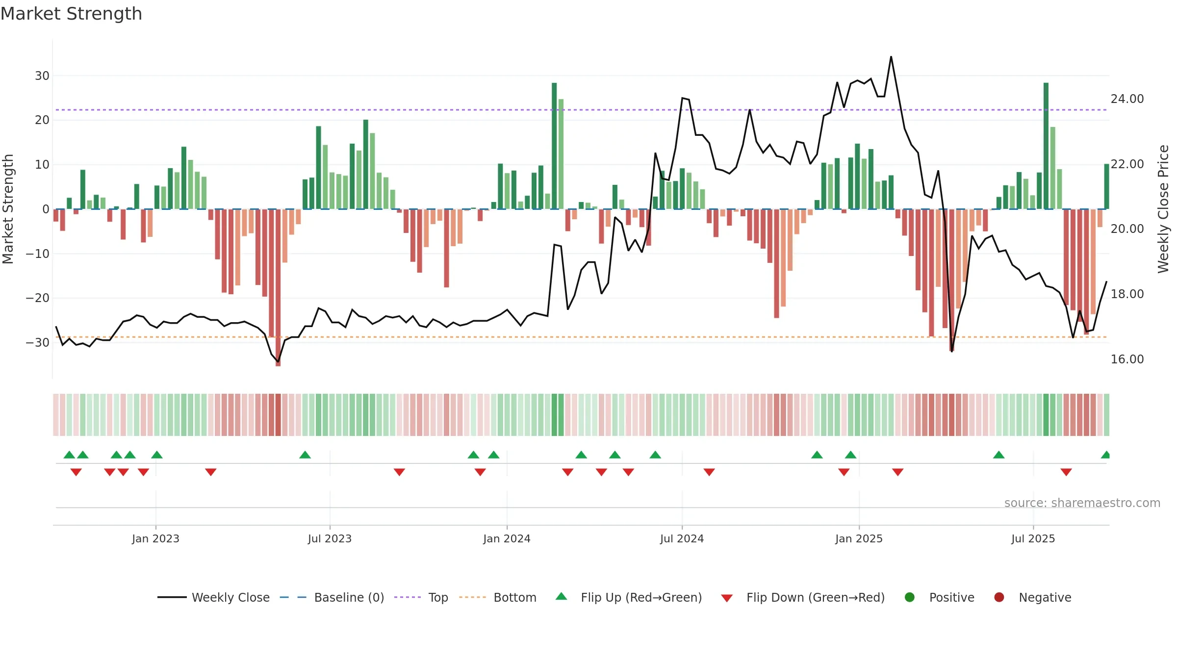 1414 weekly Market Strength chart, closing 2025-09-15.