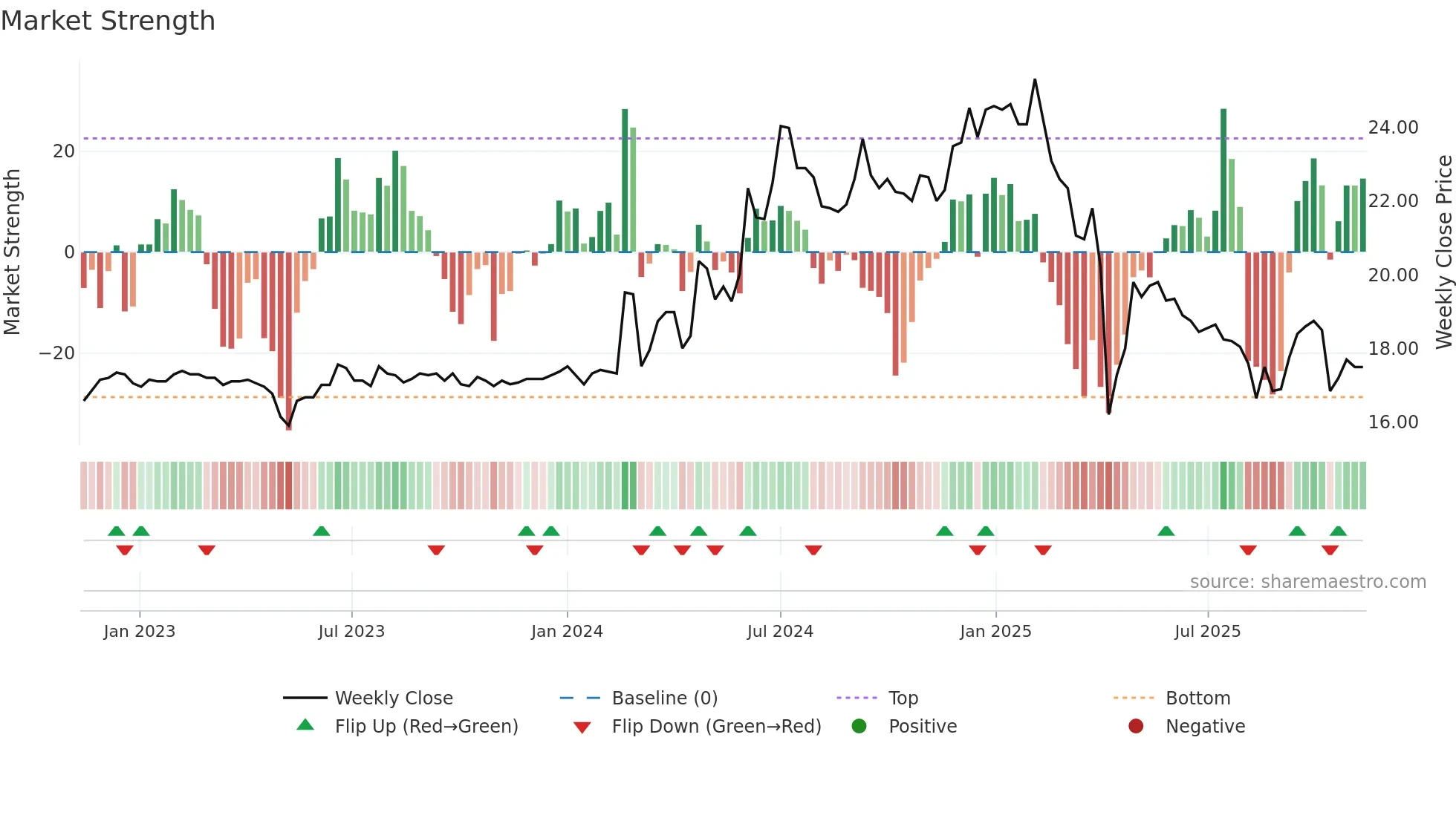 1414 weekly Market Strength chart