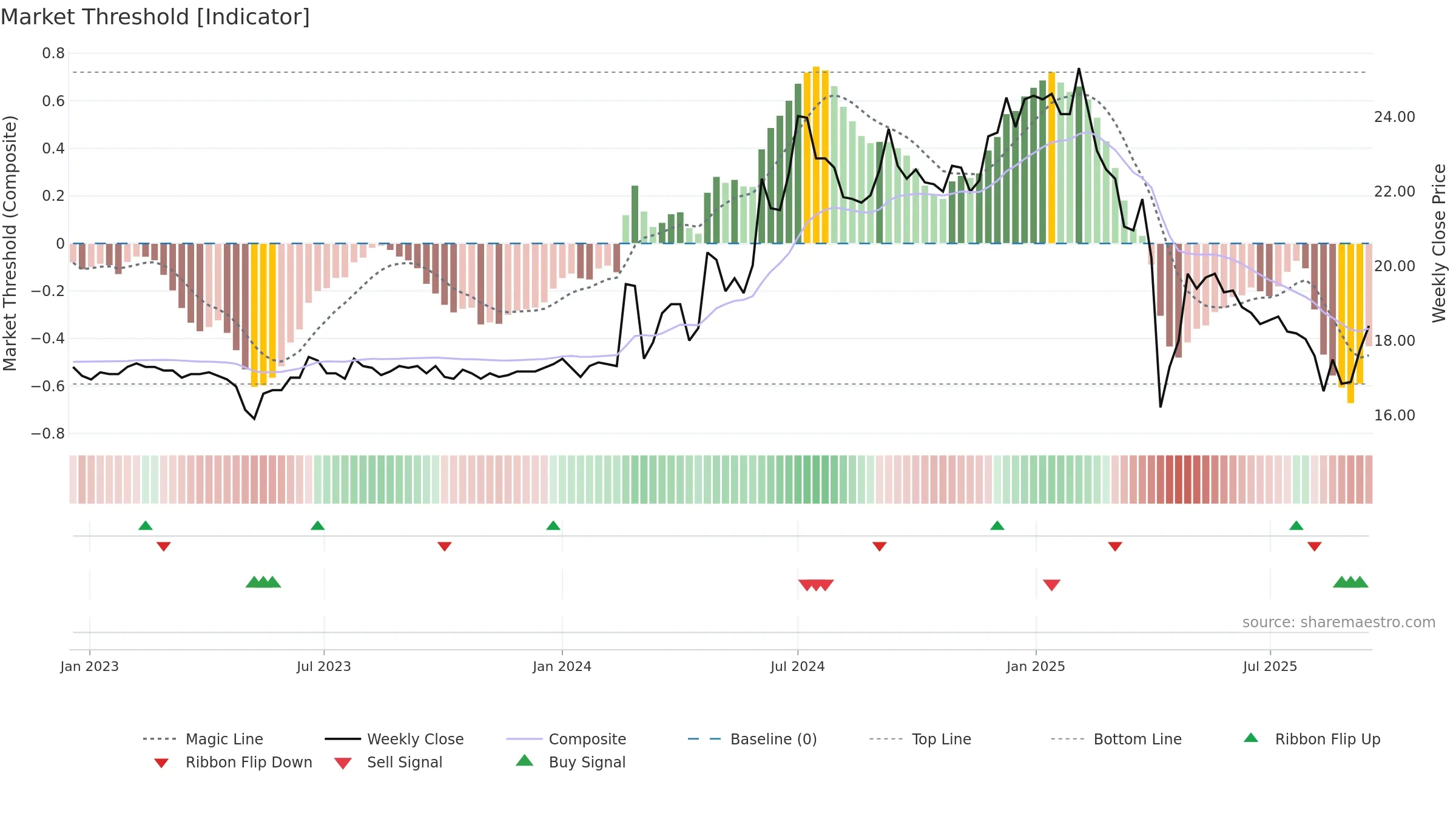 1414 weekly Market Threshold chart, closing 2025-09-15.