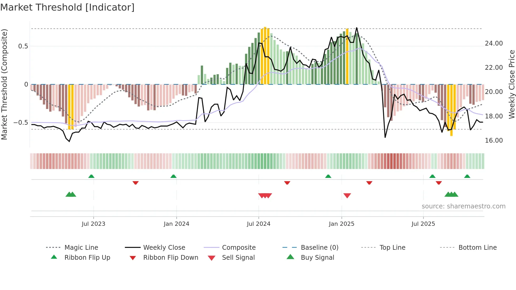 1414 weekly Market Threshold chart
