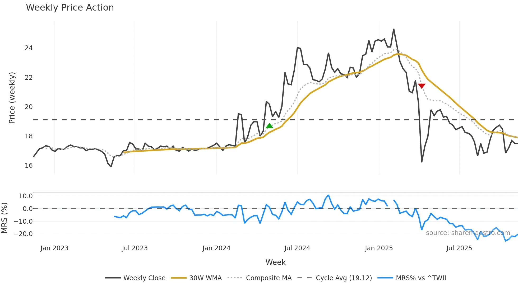 1414 weekly Price Action chart, closing 2025-11-10