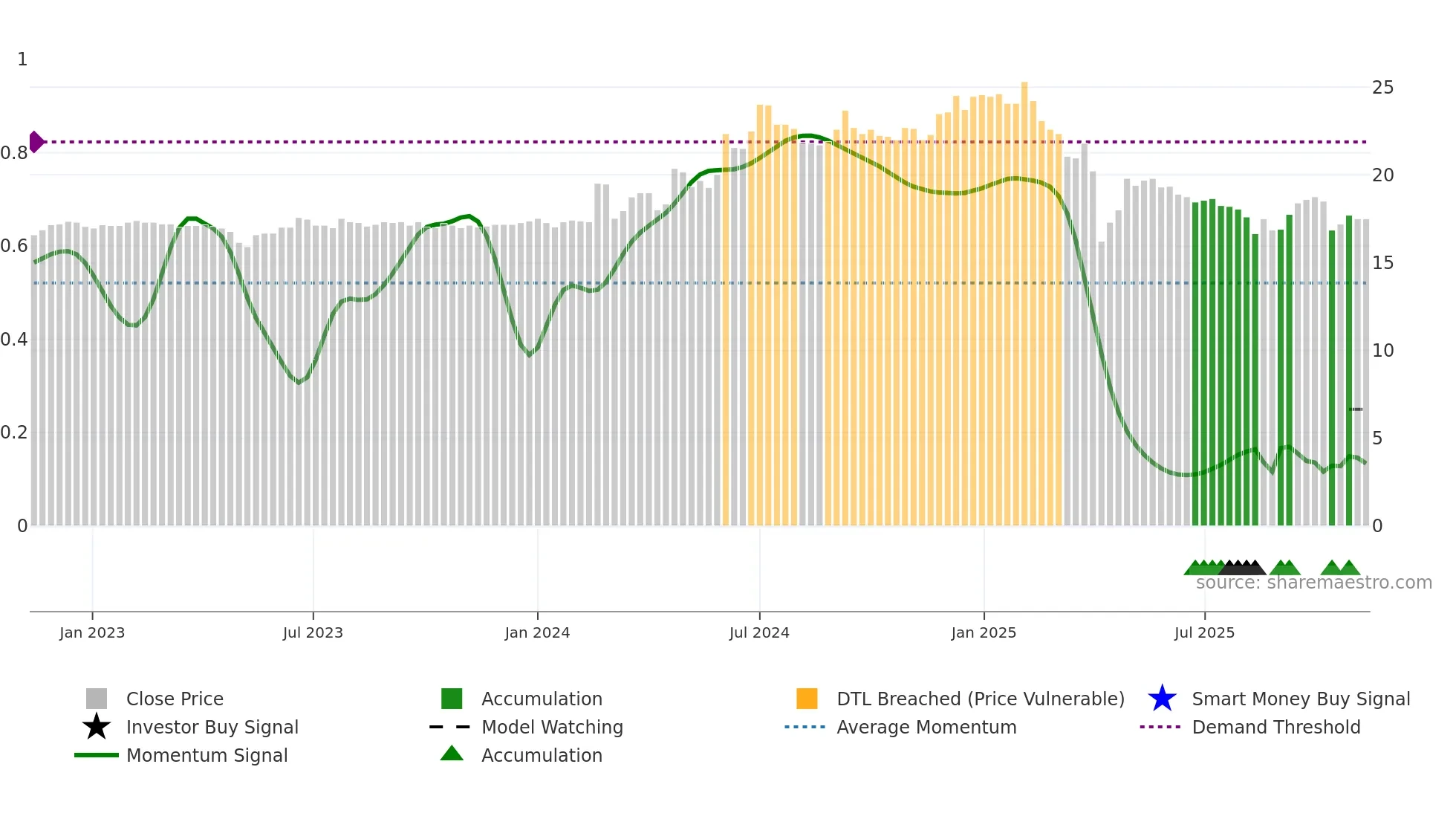 1414 weekly Smart Money chart