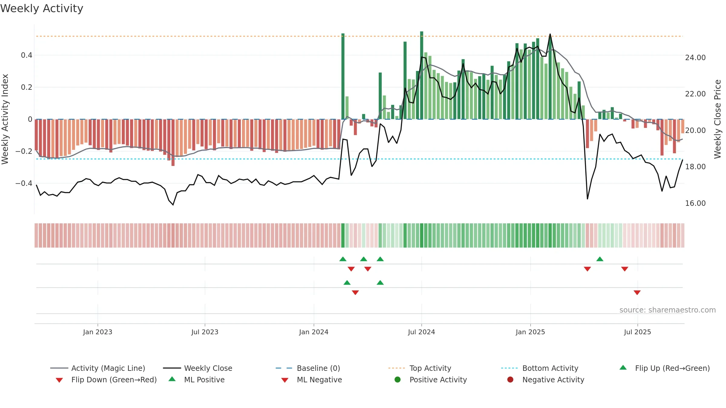 1414 weekly Activity chart, closing 2025-09-15.