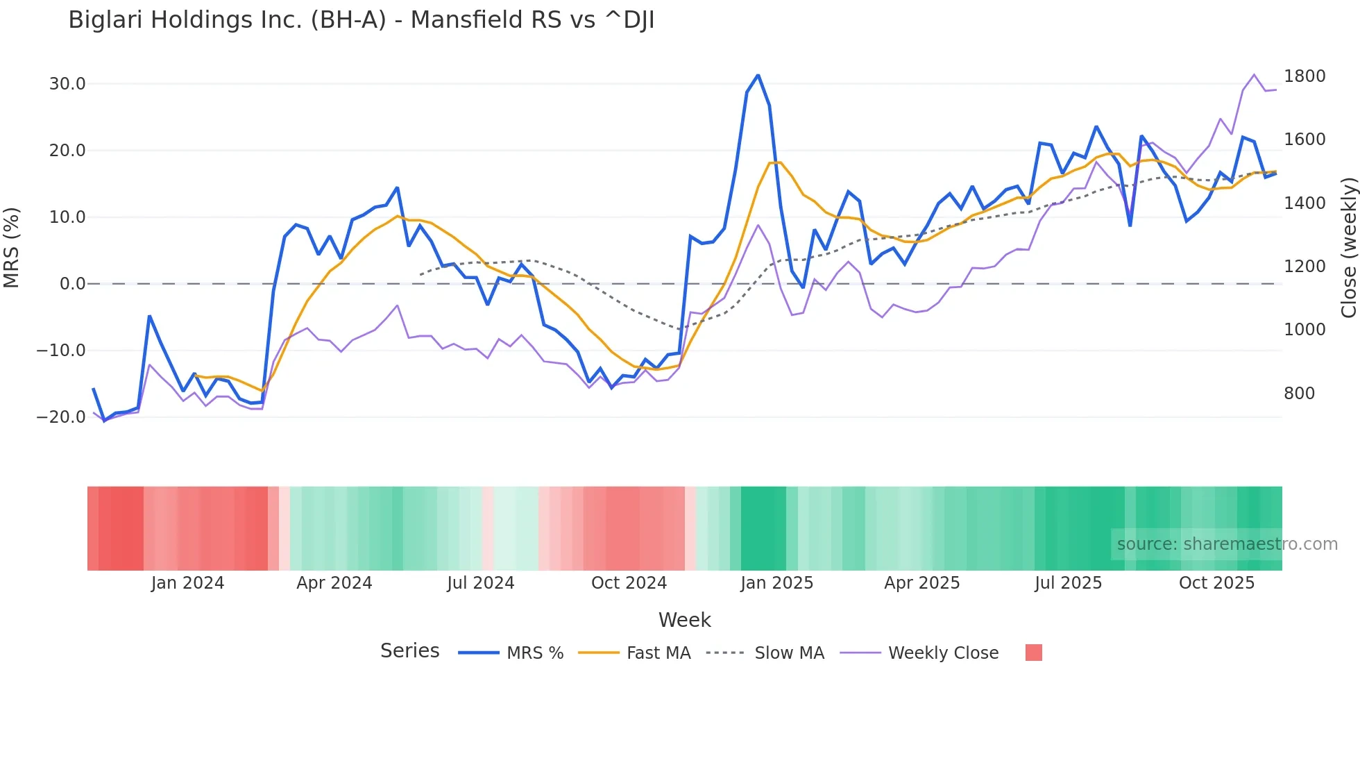 BH-A Mansfield Relative Strength chart
