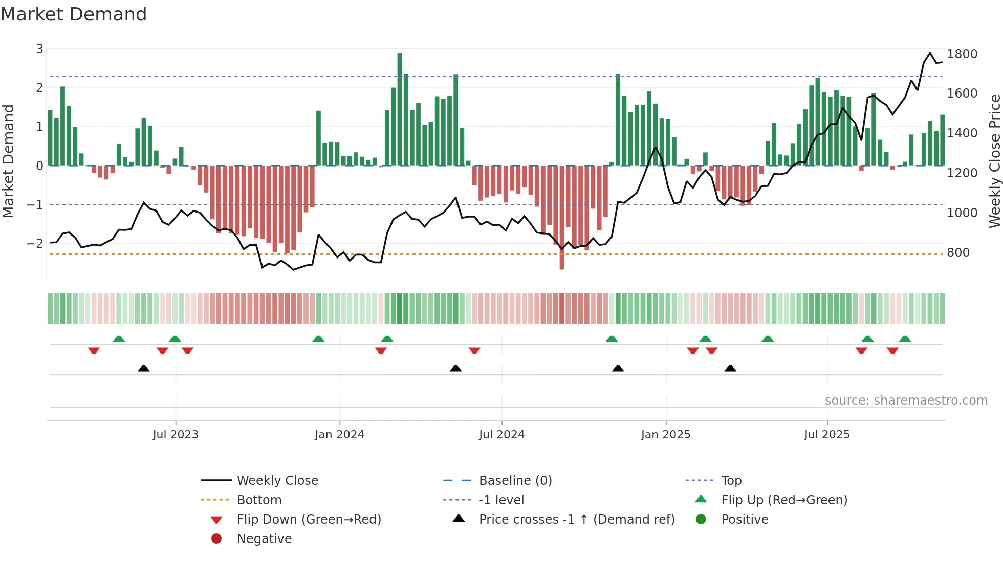 BH-A weekly Market Demand chart