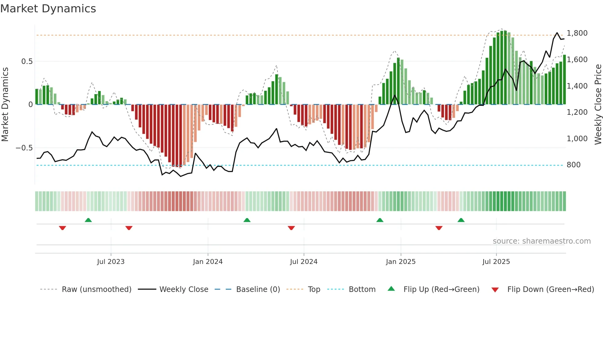 BH-A weekly Market Dynamics chart
