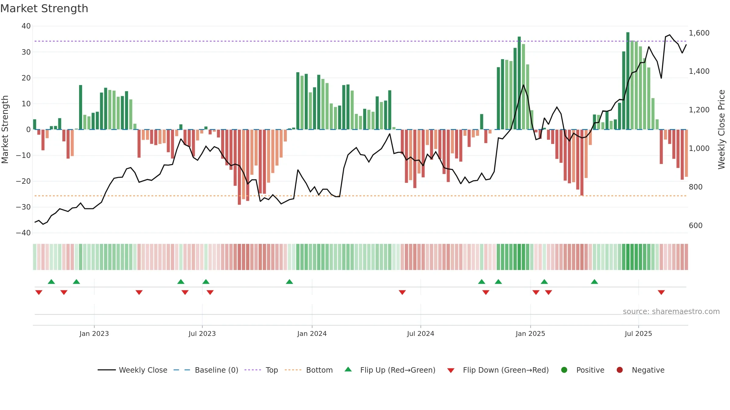 BH-A weekly Market Strength chart, closing 2025-09-19.