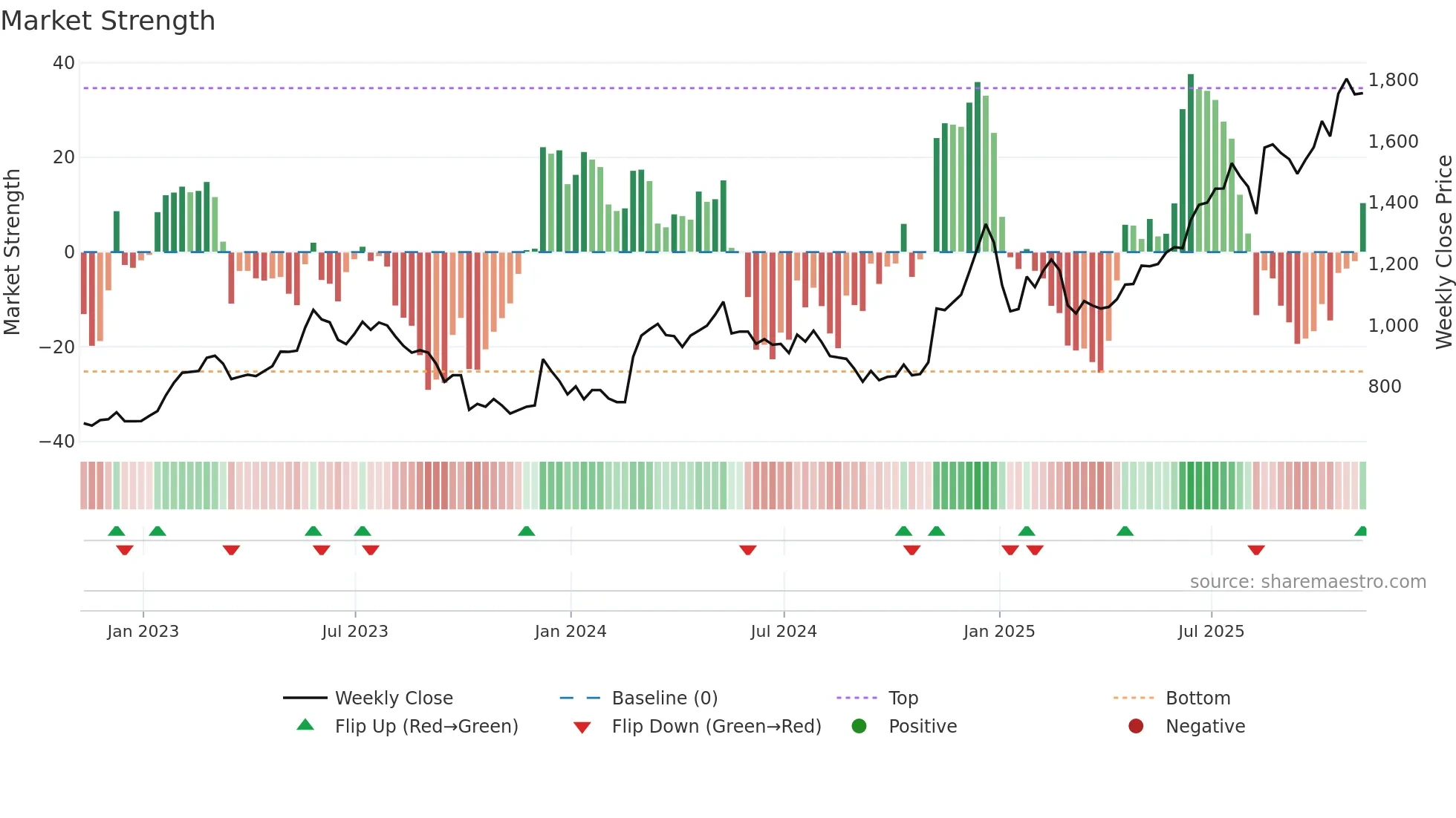 BH-A weekly Market Strength chart