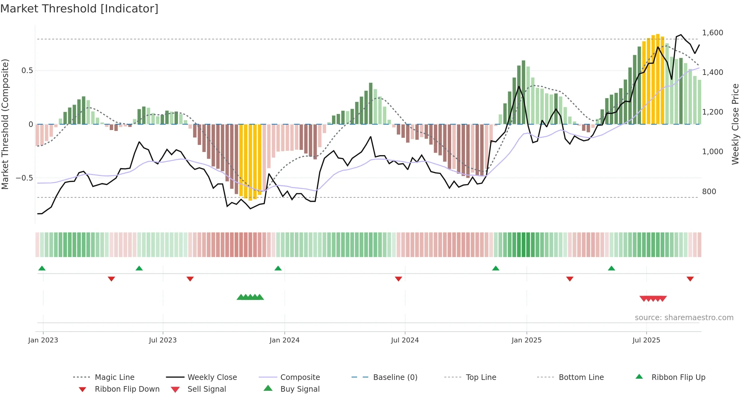 BH-A weekly Market Threshold chart, closing 2025-09-19.