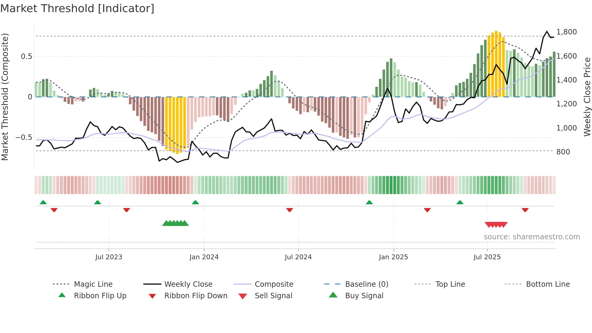 BH-A weekly Market Threshold chart