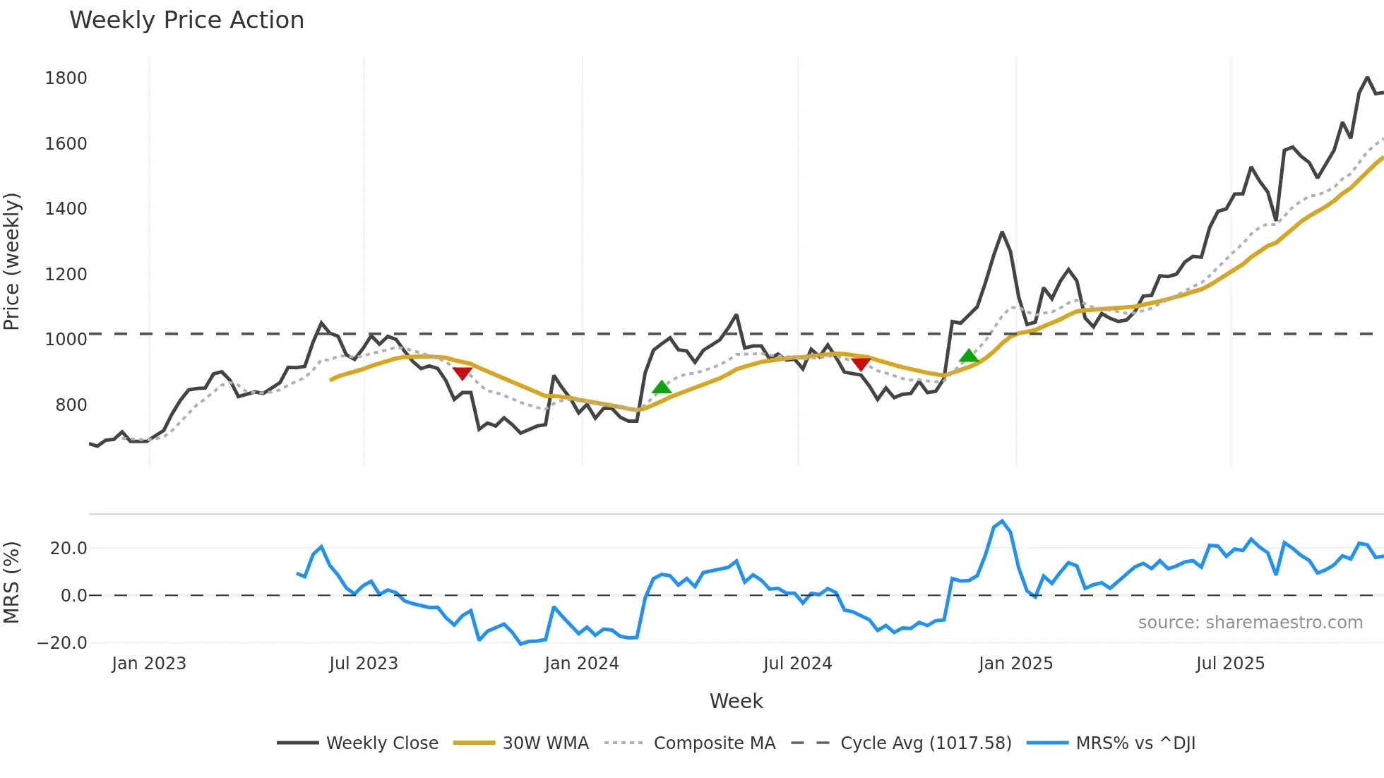 BH-A weekly Price Action chart, closing 2025-11-07