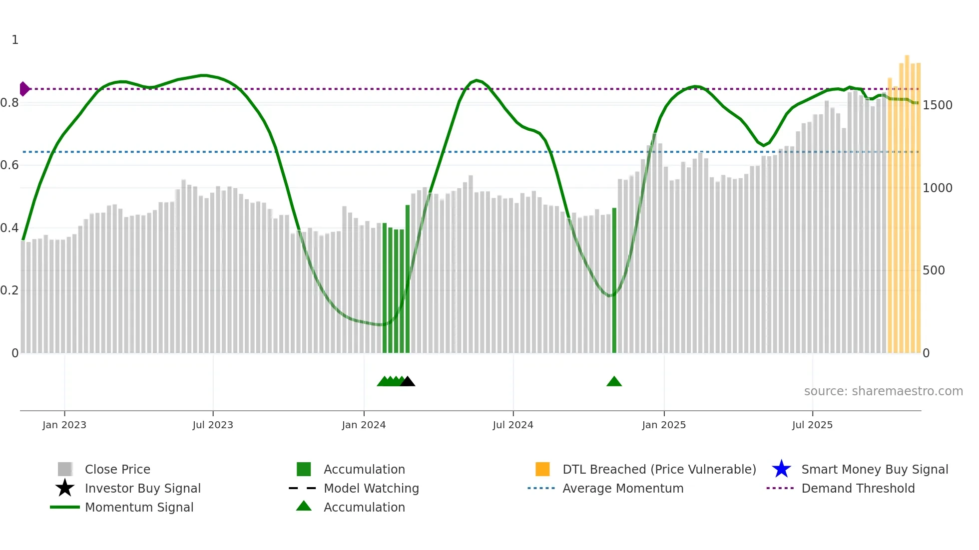 BH-A weekly Smart Money chart