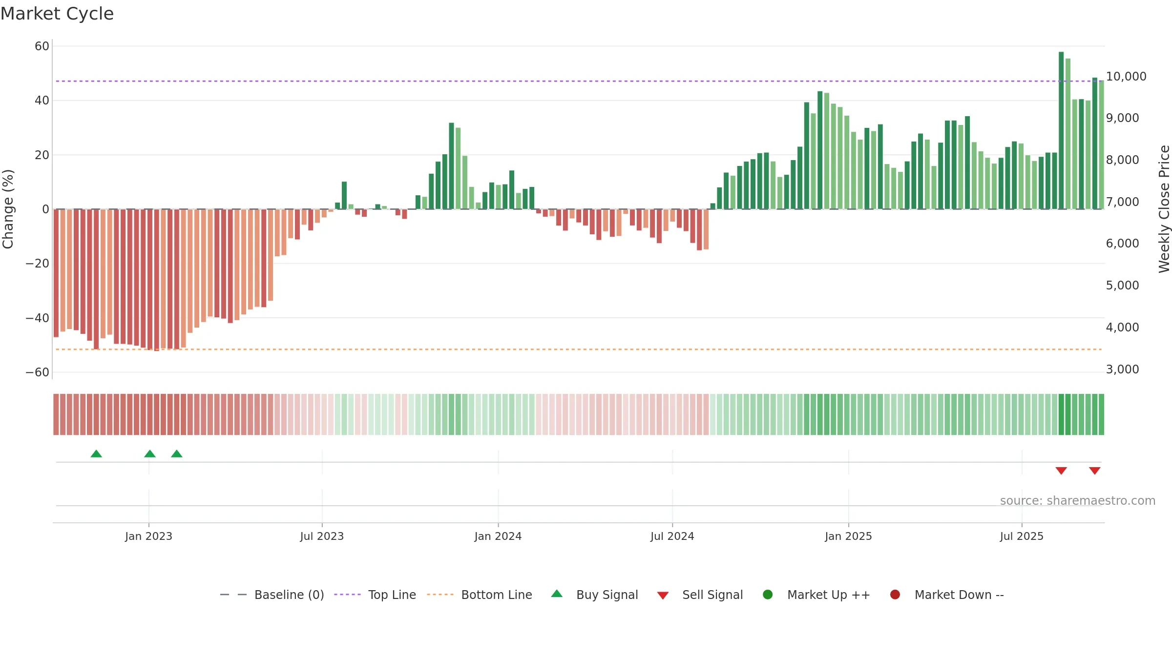 7550 weekly Market Cycle chart, closing 2025-09-22.