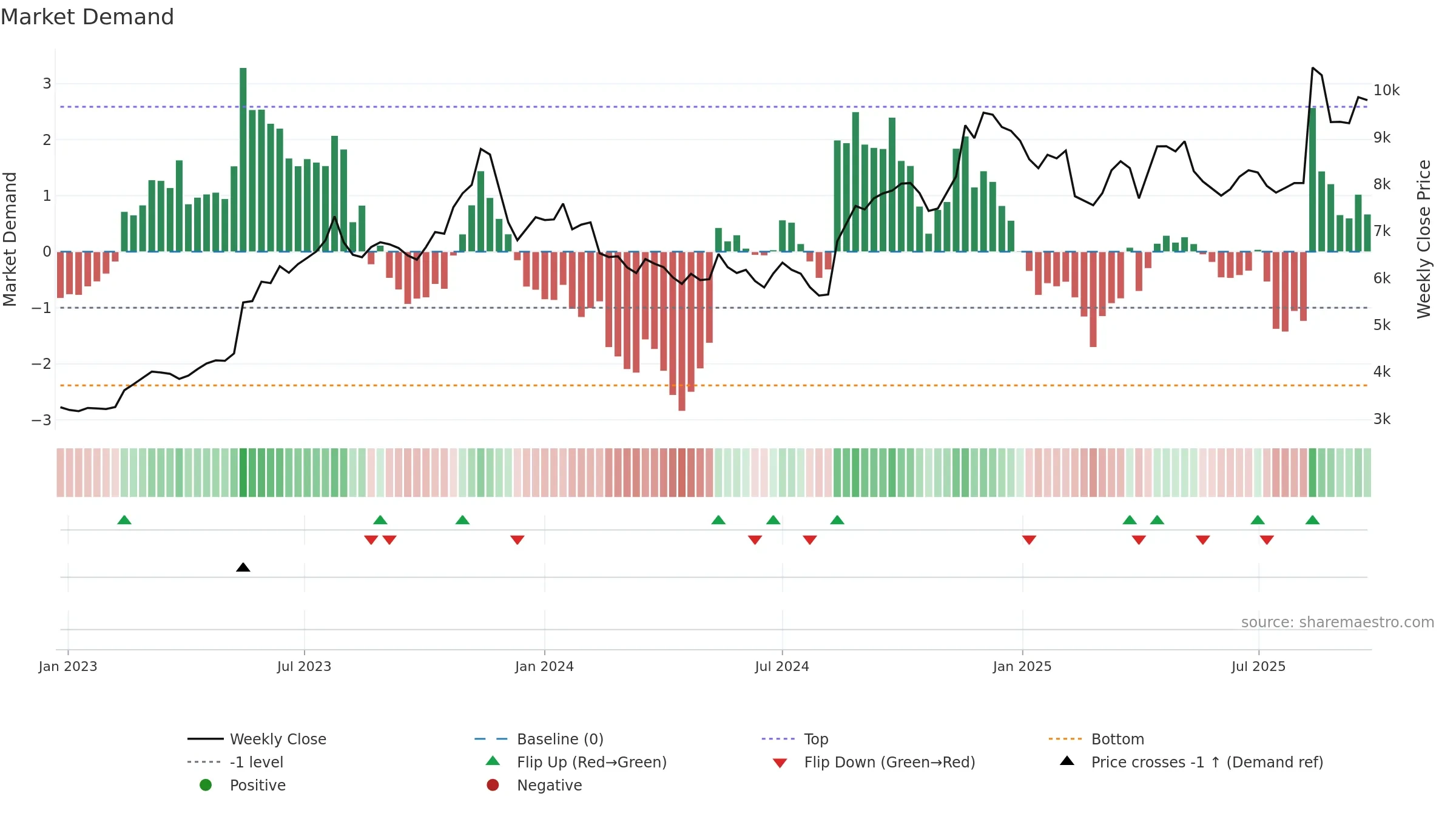 7550 weekly Market Demand chart, closing 2025-09-22.