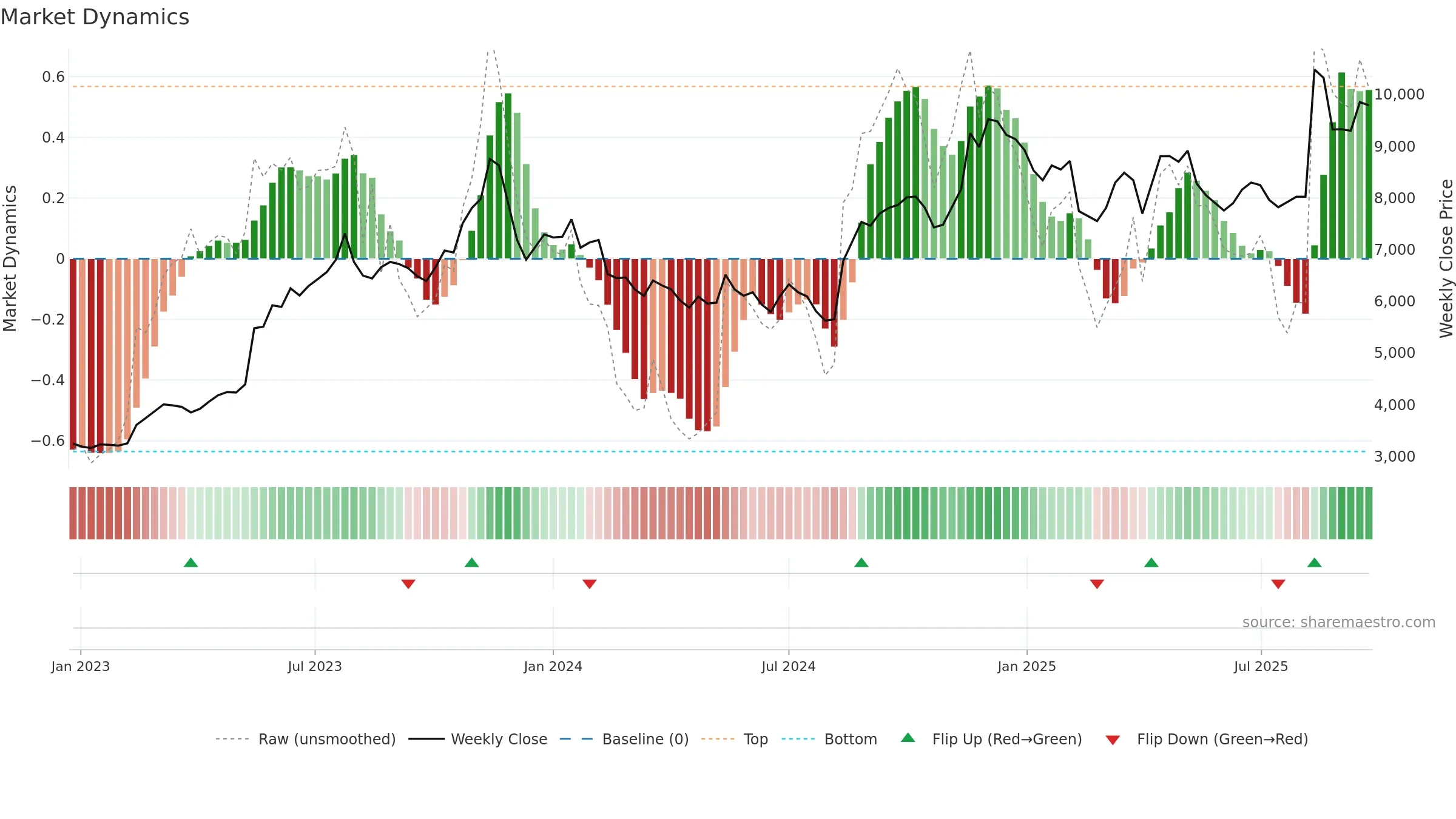 7550 weekly Market Dynamics chart, closing 2025-09-22.